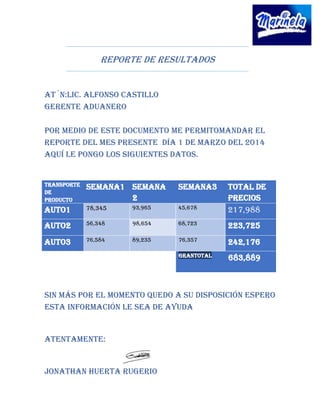 REPORTE DE RESULTADOS
At´n:Lic. Alfonso castillo
Gerente aduanero
POR MEDIO DE ESTE documento ME PERMITOMANDAR EL
REPORTE DEL mes presente día 1 de marzo del 2014
AQUÍ LE PONGO LOS SIGUIENTES DATOS.
Transporte
de
producto
semana1 semana
2
semana3 Total de
precios
auto1 78,345 93,965 45,678 217,988
auto2 56,348 98,654 68,723 223,725
auto3 76,584 89,235 76,357
242,176
Grantotal
683,889
Sin más por el momento quedo a su disposición espero
esta información le sea de ayuda
Atentamente:
Jonathan huerta rugerio
 