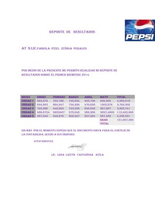 REPORTE DE RESULTADOS
AT´N:Lic.Fabiola Itzel Zúñiga perales
POR MEDIO DE LA PRESENTE ME PERMITO REALIZAR MI REPORTE DE
RESULTADOS SOBRE EL PRIMER BIEMSTRE 2014.
MESES ENERO FEBRERO MARZO ABRIL MAYO TOTAL
UNIDAD 1 885,876 755,786 735,834 955,756 956,565 4,289,818
UNIDAD 2 694,863 864,947 734,956 470,658 1003,876 3,769,302
UNIDAD 3 769,986 448,963 749,956 846,846 987,987 3,803,741
UNIDAD 4 486,8754 9659467 975,648 986,986 9897,4809 115,465,668
UNIDAD 5 987,546 548,870 956,957 857,964 987,489 4,338,831
GRAN
TOTAL
131,667,360
Sin más por el momento espero que el documento sirva para el cortejo de
la CONTABILIDA, QUEDO A SUS ÓRDENES.
ATENTAMENTEN
LIC. LIDIA LIZETH CASTAÑEDA AVILA