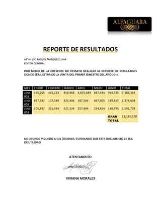 REPORTE DE RESULTADOS
AT´N: LIC. MIGUEL VÁZQUEZ LUNA
EDITOR GENERAL
POR MEDIO DE LA PRESENTE ME PERMITO REALIZAR MI REPORTE DE RESULTADOS
DONDE SE MUESTRA DE LA VENTA DEL PRIMER SEMESTRE DEL AÑO 2014.
MES ENERO FEBRERO MARZO ABRIL MAYO JUNIO TOTAL
ZONA
001
165,265 415,123 458,968 4,875,689 687,594 564,725 7,167,364
ZONA
002
897,587 107,589 325,406 187,564 667,005 189,457 2,374,608
ZONA
003
105,487 301,564 525,144 257,894 254,894 148,795 1,593,778
GRAN
TOTAL
11,135,750
ME DESPIDO Y QUEDO A SUS ÓRDENES, ESPERANDO QUE ESTE DOCUMENTO LE SEA
DE UTILIDAD
ATENTAMENTE:
VIVIANA MORALES
 