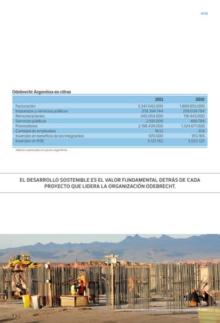 12/13
Odebrecht Argentina en cifras
2011 2010
Facturación
Impuestos y servicios públicos
Remuneraciones
Servicios públicos
Proveedores
Cantidad de empleados
Inversión en beneﬁcio de los integrantes
Inversión en RSE
Valores expresados en pesos argentinos
3.347.042.000
278.394.744
345.054.000
2.591.000
2.198.439.000
1633
970.000
5.121.762
1.890.655.000
259.039.784
118.443.000
469.784
1.324.671.000
614
913.165
3.553.120
EL DESARROLLO SOSTENIBLE ES EL VALOR FUNDAMENTAL DETRÁS DE CADA
PROYECTO QUE LIDERA LA ORGANIZACIÓN ODEBRECHT.
Trabajo en armonía con el entorno en el Proyecto Potasio Río Colorado, provincia de Mendoza.
 