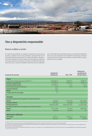 Medio Ambiente
Uso y disposición responsable
Reducir, reutilizar y reciclar
En cada obra que lideramos, elegimos materiales e insumos que
ayuden a valorizar los recursos naturales, especialmente los no
renovables.Bajolapremisadelas3R—Reducir,ReutilizaryReciclar—,
buscamos extender el ciclo de vida de los materiales que utilizamos
ennuestrasoperaciones.Reducirelconsumo,reutilizarlosdesechos
como insumos y, cuando es posible, reciclar los recursos utilizados.
Consumo de recursos
Ampliación
Gasoductos CCR - YPF
Sistema de
potabilización
del Área Norte
Agua
Captación total de agua por fuentes (*)
Fuentes superﬁciales
Fuentes subterráneas
Porcentaje de agua reutilizada
Ensayos hídricos
Riego
Preparación de hormigón
Energía
Consumo directo de energía por fuentes primarias
Diesel
Propano Butano
Energía eléctrica
Consumo indirecto de energía por fuentes primarias
Diesel
Nafta
Materiales utilizados
Hormigón
Acero
6246 m3
6246 m3
0 m3
N/d
134.260 m3
117.418 m3
16.842 m3
93%
82%
10%
1%
411.597 l
11.071 kg
169.845 kWh
7.247.760 l
16.954 l
8217 m3
57.427 t
10.156 m3
2558 t
40.838 kg
2578 t
396.149 l
16.488 l
868.066 kWh
42.287 l
18.516 l
1.841.289 l
334.723 l
13.300 kWh
188.008 l
0 l
6265 m3
6265 m3
0 m3
N/d
(*) Ninguna de las fuentes de agua ha sido afectada signiﬁcativamente por captación del recurso, ni por vertido de agua residual.
No se reportan indicadores de los Proyectos PAC SMS, Consorcio Nuevo Sarmiento y Potasio Río Colorado, ya que, durante 2011, sus operaciones no fueron signiﬁcativas
al iniciarse en la última parte del año.
No se realiza la comparación con períodos anteriores ya que no se cuenta con una unidad de producción común que permita la comparabilidad entre los distintos períodos
y etapas de los proyectos.
Así,en2011,logramosimportantesavancesenmateriadereutilización
de recursos en el proyecto de Ampliación Gasoductos, donde se
aprovechó el 93% del agua consumida en ensayos hídricos, riego y
preparación de hormigón.
 