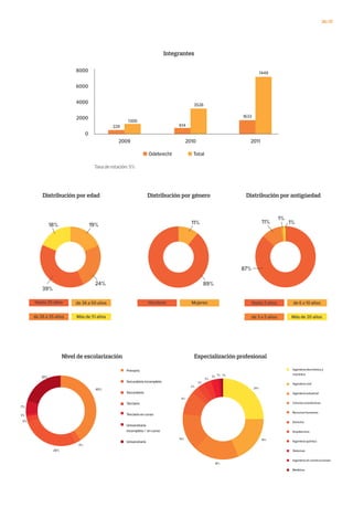 36/37
Integrantes
Distribución por antigüedad
Especialización profesionalNivel de escolarización
Distribución por edad
8000
6000
4000
2000
0
229
1300
614
1633
3526
7449
Odebrecht Total
Integrantes
Tasa de rotación: 5%
Distribución por antigüedad
87%
11%
1%
1%
Distribución por edad
39%
24%
19%18%
Hasta 25 años
26-35 años
36-50 años
Más de 51 años
Distribución por edad
39%
24%
19%18%
Hasta 25 años
de 26 a 35 años
de 36 a 50 años
Más de 51 años
Distribución por antigüedad
87%
11%
1%
1%
de 6 a 10 años
de 3 a 5 años
Nivel de escolarización
Primario
Secundario incompleto
Secundario
Terciario
Terciario en curso
Universitario
incompleto / en curso
Universitario
40%
26%
20%
7%
3%
3%
1%
Especialización profesional
25%
19%
18%
15%
9%
3%
3%
3%
3% 1% 1%
Ingeniería electrónica y
mecánica
Ingeniería civil
Ingeniería industrial
Ciencias económicas
Recursos humanos
Derecho
Arquitectura
Ingeniería química
Sistemas
Ingeniería en construcciones
Medicina
Distribución por género
89%
11%
Hombres Mujeres
89%
11%
Hombres Mujeres
 