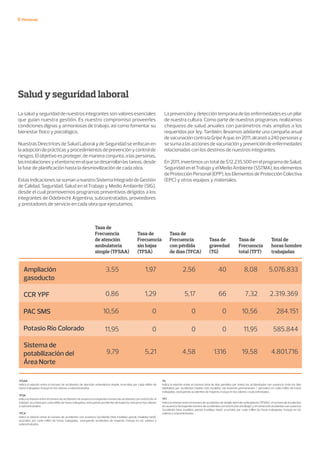 Personas
Salud y seguridad laboral
Tasa de
Frecuencia
total (TFT)
Tasa de
gravedad
(TG)
Tasa de
Frecuencia
con pérdida
de días (TFCA)
Tasa de
Frecuencia
sin bajas
(TFSA)
Tasa de
Frecuencia
de atención
ambulatoria
simple (TFSAA)
Total de
horas hombre
trabajadas
Ampliación
gasoducto
CCR YPF
PAC SMS
Potasio Río Colorado
Sistema de
potabilización del
Área Norte
3,55
0,86
10,56
11,95
9,79
1,97
1,29
0
0
5,21
2,56
5,17
0
0
4,58
40
66
0
0
1316
8,08
7,32
10,56
11,95
19,58
5.076.833
2.319.369
284.151
585.844
4.801.716
TFSAA
Indica la relación entre el número de accidentes de atención ambulatoria simple, ocurridos por cada millón de
horas trabajadas. Incluye en los valores a subcontratados.
TFSA
Indica la relación entre el número de accidentes sin ausencia (incluyendo número de accidentes con restricción al
trabajo), ocurridos por cada millón de horas trabajadas, excluyendo accidentes de trayecto. Incluye en los valores
a subcontratados.
TFCA
Indica la relación entre el número de accidentes con ausencia (accidente fatal, invalidez parcial, invalidez total),
ocurridos por cada millón de horas trabajadas., excluyendo accidentes de trayecto. Incluye en los valores a
subcontratados.
TG
Indica la relación entre el número total de días perdidos por todos los accidentados con ausencia (más los días
debitados por accidentes fatales más invalidez con lesiones permanentes / parciales) en cada millón de horas
trabajadas, excluyendo accidentes de trayecto. Incluye en los valores a subcontratados.
TFT
Indica la relación entre el número de accidentes de simple atención ambulatoria (TFSAA), el número de accidentes
sin ausencia (incluyendo número de accidentes con restricción al trabajo) y el número de accidentes con ausencia
(accidente fatal, invalidez parcial, invalidez total), ocurridos por cada millón de horas trabajadas. Incluye en los
valores a subcontratados.
La salud y seguridad de nuestros integrantes son valores esenciales
que guían nuestra gestión. Es nuestro compromiso proveerles
condiciones dignas y armoniosas de trabajo, así como fomentar su
bienestar físico y psicológico.
Nuestras Directrices de Salud Laboral y de Seguridad se enfocan en
laadopcióndeprácticasyprocedimientosdeprevenciónycontrolde
riesgos. El objetivo es proteger, de manera conjunta, a las personas,
lasinstalacionesyelentornoenelquesedesarrollanlastareas,desde
la fase de planificación hasta la desmovilización de cada obra.
EstasindicacionessesumananuestroSistemaIntegradodeGestión
de Calidad, Seguridad, Salud en el Trabajo y Medio Ambiente (SIG),
desde el cual promovemos programas preventivos dirigidos a los
integrantes de Odebrecht Argentina, subcontratados, proveedores
y prestadores de servicio en cada obra que ejecutamos.
Laprevenciónydeteccióntempranadelasenfermedadesesunpilar
de nuestra cultura. Como parte de nuestros programas, realizamos
chequeos de salud anuales con parámetros más amplios a los
requeridos por ley. También, llevamos adelante una campaña anual
devacunacióncontralaGripeAque,en2011,alcanzóa240personasy
sesumaalasaccionesdevacunaciónyprevencióndeenfermedades
relacionadas con los destinos de nuestros integrantes.
En2011,invertimosuntotalde$12.235.500enelprogramadeSalud,
SeguridadenelTrabajoyelMedioAmbiente(SSTMA),loselementos
deProtecciónPersonal(EPP),losElementosdeProtecciónColectiva
(EPC) y otros equipos y materiales.
 