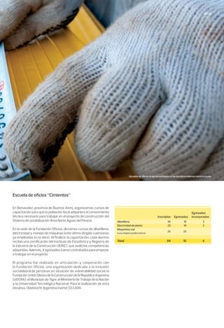 56/57
Escuela de oficios “Cimientos”
En Benavídez, provincia de Buenos Aires, organizamos cursos de
capacitación para que la población local adquiriera el conocimiento
técnico necesario para trabajar en el proyecto de construcción del
Sistema de potabilización Área Norte Aguas del Paraná.
En la sede de la Fundación Oficios, dictamos cursos de albañilería,
electricidad y manejo de máquinas (este último dirigido a personas
ya empleadas en la obra). Al finalizar la capacitación, cada alumno
recibió una certificación del Instituto de Estadística y Registro de
la Industria de la Construcción (IERIC), que avaló las competencias
adquiridas. Además, 4 egresados fueron contratados para empezar
a trabajar en el proyecto.
El programa fue realizado en articulación y cooperación con
la Fundación Oficios, una organización dedicada a la inclusión
sociolaboral de personas en situación de vulnerabilidad social; la
FundaciónUniónObreradelaConstruccióndelaRepúblicaArgentina
(UOCRA); el Municipio de Tigre; el Ministerio de Trabajo de la Nación
y la Universidad Tecnológica Nacional. Para la realización de esta
iniciativa, Odebrecht Argentina invirtió $53.600.
EgresadosInscriptos
Egresados
incorporados
Albañilería
Electricidad de planta
Maquinista vial
(curso dirigido al público interno)
Total
16
10
25
51
2
2
4
36
23
25
84
Escuelas de oficios en las comunidades en las que desarrollamos nuestras obras.
 