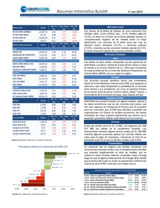 Resumen Informativo Bursátil 11 Jun-2015
Fuente: Bloomberg. Elaboración: Estudios Económicos
Fuente: BVL. Elaboración: Estudios Económicos Fuente: Bloomberg. Elaboración: Estudios Económicos
PPX, -12.36
MIRL, -8.60
SIDERC1, -4.31
TELEFBC1, -2.06
IFS, -1.69
UNACEMC1, 3.00
EDEGELC1, 3.71
VOLCAAC1, 4.17
CORAREI1, 5.56
POMALCC1, 11.88
-15.00 -10.00 -5.00 0.00 5.00 10.00 15.00
Principales valores por variaciones de la BVL (%)
Bolsa Local Cierre
Var. 1d
(%)
Var. 1mes
(%)
Var. YTD
(%)
SP/BVL PERU GENERAL 13,007.10 0.02 -3.77 -12.08
SP/BVL PERU SELECT 327.29 0.08 -3.17 -4.00
SP/BVL LIMA 25 19,005.89 0.41 -0.77 -6.21
SP/BVL IBGC 124.14 0.11 -2.88 -11.05
Bolsas Internacionales Cierre
Var. 1d
(%)
Var. 1mes
(%)
Var. YTD
(%)
Asia
NIKKEI 225 20,382.97 1.68 5.18 16.80
SHANGHAI SE COMPOSITE 5,121.59 0.30 21.77 58.33
HANG SENG INDEX 26,907.85 0.83 -2.43 13.99
Estados Unidos
DOW JONES INDUS. AVG 18,039.37 0.22 -0.83 1.21
S&P 500 INDEX 2,108.86 0.17 -0.34 2.43
NASDAQ COMPOSITE INDEX 5,082.51 0.11 1.58 7.32
Europa
FTSE 100 INDEX 6,846.74 0.24 -2.84 4.27
DAX INDEX 11,332.78 0.60 -3.22 15.58
CAC 40 INDEX 4,971.37 0.74 -2.34 16.35
IBEX INDEX 11,156.70 0.53 -2.35 8.53
LATAM
COLCAP Index (COL) 1,333.75 0.77 -2.45 -11.85
IPSA Index (CHI) 3,967.39 0.28 -3.37 3.02
IPC Mexbol Index (MÉX) 44,624.74 0.10 -1.11 3.43
Divisas Cierre
Var. 1d
(%)
Var. 1mes
(%)
Var. YTD
(%)
USD-PEN 3.1550 0.00 0.35 5.88
EUR-USD 1.1258 -0.58 0.53 -6.94
USD-JPY 123.42 0.60 3.06 3.04
USD-CAD 1.2292 0.30 1.83 5.77
Commodities Cierre
Var. 1d
(%)
Var. 1mes
(%)
Var. YTD
(%)
Gold Spot $/Oz 1,182.01 -0.34 -0.54 -0.20
Silver Spot $/Oz 16.05 0.03 -2.56 2.13
Copper Jun15 $/lb. 2.67 -2.84 -8.61 -1.15
Crude Oil WTI $/bbl 60.77 -1.07 2.32 8.02
Crude Oil Brent $/bbl 64.79 -1.39 -0.92 4.33
El tipo de cambio cerró en S/. 3.1540, con negocios por US$
257 MM, por debajo de lo usualmente transado. Los
inversionistas foráneos dejaron vencer swaps por S/. 900 MM,
mientras algunas empresas optaron por cambiar dólares por
soles para el pago de impuestos, reduciendo el nivel de su
demanda usual. En lo que va del año, el dólar sube 5.84%.
Commodities
La cotización del oro registró una pérdida rompiendo una
racha de tres sesiones al alza, tras un fortalecimiento del dólar
que presionó negativamente al resto de metales que se
cotizan en dicha moneda. Además, el petróleo cotizó a la baja
luego de que la Agencia Internacional de Energía (IEA) señaló
que el avance del crudo en el año se perjudicaría conforme los
miembros de la OPEP continúen con niveles récord.
Divisas
Asia
Las bolsas de Asia subían, impulsadas por las ganancias en
Wall Street, y el banco central de Corea del Sur redujo su tasa
de interés a un mínimo histórico de un 1.50% para compensar
el impacto potencial de un brote del Síndrome Respiratorio de
Oriente Medio (MERS, por sus siglas en inglés).
Europa
Las acciones europea perdieron fuerza tras comentarios
desde el Fondo Monetario Internacional (FMI), que apagaron el
optimismo que había despertado la posibilidad de un acuerdo
entre Grecia y sus acreedores, así como el posterior fracaso
de la reunión entre el primer ministro heleno, Alexis Tsipras, y
el presidente de la Comisión Europea, Jean Claude Juncker.
Estados Unidos
Wall Street ha cerrado la sesión con ligeras subidas, gracias a
los datos económicos que se han conocido este jueves, que
han sido capaces de compensar el frenazo que ha supuesto
para los mercados que el FMI haya decidido suspender las
negociaciones con Grecia. En el plano económico, las ventas
minoristas de mayo subieron ligeramente por encima de lo
esperado, generando sólidas expectativas por la economía.
Mercado Local
Los índices de la Bolsa de Valores de Lima avanzaron hoy
(SP/BVL GEN, +0.0%; SP/BVL SEL, +0.1%; SP/BVL LIMA 25,
+0.4%), en línea con el resto de acciones globales aunque un
comportamiento negativo de los metales limitó un mejor
desempeño. Los sectores de la bolsa local que más se
elevaron fueron Industrial (+0.7%), y Servicios públicos
(+0.6%), mientras que las acciones mineras apenas en 0.2%.
El sector financiero registró las mayores pérdidas (-0.8%).
Mercados Globales
Región Evento Actual Estimado Anterior
China Gasto en capital fijo (Anual) (May) 11.4% 12.0% 12.0%
China Índice de Producción Industrial (Anual) (May) 6.1% 6.0% 5.9%
China Ventas minoristas (Anual) (May) 10.1% 10.1% 10.0%
China Nuevos préstamos (May) 900.8B 900.0B 707.9B
EE. UU. Ventas minoristas (Mensual) (May) 1.2% 1.1% 0.2%
EE. UU. Ventas minoristas subyacentes (Mensual) (May) 1.0% 0.7% 0.1%
EE. UU. Peticiones iniciales subsidio por desempleo 279K 277K 277K
Calendario Económico del Jueves 11 de Junio de 2015
 