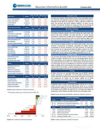 Resumen Informativo Bursátil 12 Enero-2016
Fuente: BVL. Elaboración: Estudios Económicos
Fuente: Reuters. Elaboración: Estudios Económicos
Fuente: Reuters, Bloomberg, MarketWatch. Elaboración: Estudios Económicos
Fuente: Investing. Elaboración: Estudios Económicos
CALENDARIO ECONÓMICO
INTINDI1, -29.78
PPX, -21.21
EXSAC1, -9.09
CONTINC1, -3.77
EWJ, -3.36
EFA, 1.02
SPY, 1.26
BAP, 1.99
CASAGRC1, 3.03
POMALCC1, 5.26
-40.00 -30.00 -20.00 -10.00 0.00 10.00
Principales valores por variaciones de la BVL (%)
Región Martes, 12 de enero de 2016 Actual Estimado Anterior
Reino Unido Producción manufacturera (Mensual) (Nov) -0.4% 0.1% -0.4%
EE. UU. NFIB-Optimismo de pequeñas empresas (Dic) 95.2 95.4 94.8
EE. UU. Encuesta JOLTs de ofertas de empleo 5.431M 5.410M 5.349M
Región Miércoles, 13 de enero de 2016 Actual Estimado Anterior
China Exportaciones (Anual) (Dic) -8.0% -6.8%
China Importaciones (Anual) (Dic) -11.5% -8.7%
China Balanza comercial (Dic) 53.00B 54.10B
EE. UU. Producción industrial en la zona euro (Nov) -0,3% 0,6%
EE. UU. Inventarios de petróleo crudo 2,504M -5,085M
CALENDARIO ECONÓMICO
El petróleo volvía a ceder y alcanzaba niveles mínimos en 11 años y
medio, en torno a la cifra de los US$ 30 por barril, en un mercado
especialmente volátil que se viene agudizando por los desencuentros
en el interior de la OPEP. En tanto, el oro y el resto de metales se
perjudicaron de la fortaleza del dólar frente a sus principales pares.
Estados Unidos
Las acciones de la bolsa de New York han ido de menos a más para
acabar con alzas cercanas al 1% en sus principales índices pese al
lastre del petróleo, que ha caído por debajo de los US$ 30 por primera
vez desde diciembre de 2003. Los inversionistas encontraron respiro
en China luego de que se estabilizara la cotización del yuan frente al
dólar y la bolsa china cerrara al alza. En el plano económico, el último
informe JOLTS de empleo y rotación laboral indicó que el número de
trabajos disponibles en los EE.UU. se elevó levemente en noviembre.
Divisas
Mercado Local
La bolsa local registró desempeños mixtos en los principales índices.
Los sectores que registraron avances fueron Financiero y Consumo,
lideradas por las alzas de Credicorp (+1.99%) y Alicorp (+0.92%). En
tanto, las acciones del Sector Minería cedieron, en línea con los
metales. Por ejemplo, Southern se redujo en 0.6%. En la jornada de
hoy se negoció un monto total de $ 10.970 MM en 256 operaciones.
Mercados Globales
El dólar cerró hoy con una ligera baja luego que el BCRP colocara
swaps cambiarios y certificados, en una jornada marcada por una
mayor demanda de dólares de inversionistas extranjeros y empresas
por coberturas en medio de un avance global de la divisa
norteamericana. En el 2016, el dólar acumula un avance de 0.38%.
Commodities
Asia
Las bolsas asiáticas seguían cerca de mínimos de cuatro años y los
precios del crudo rondaban una caída del 20% en menos de dos
semanas en medio de la cautela de los inversores ante la volatilidad
de los mercados financieros de China. El índice japonés Nikkei cayó
cerca de 3% tras el festivo del lunes, cerrando su peor nivel del año.
Europa
Las acciones europeas subieron con fuerza este martes, tras cuatro
sesiones consecutivas de pérdidas, apoyadas por sólidas noticias
corporativas en firmas minoristas y en otros sectores. En particular,
las acciones de la multinacional alemana Metro subieron en 3.6%,
después que la minorista dijo que tuvo sólidos negocios en Navidad
en Alemania, con las ventas comparables avanzando en un 2.1%.
Bolsa Local Cierre
Var. 1d
(%)
Var. 1 Mes
(%)
Var. YTD
(%)
SP/BVL PERU GENERAL 9,157.32 0.06 -8.56 -7.02
SP/BVL PERU SELECT 229.60 -0.33 -9.20 -7.33
SP/BVL LIMA 25 12,043.22 -0.46 -10.49 -6.65
SP/BVL IBGC 86.79 -0.05 -8.45 -6.54
Bolsas Internacionales Cierre
Var. 1d
(%)
Var. 1 Mes
(%)
Var. YTD
(%)
Asia
NIKKEI 225 17,218.96 -2.71 -10.46 -1.33
SHANGHAI SE COMPOSITE 3,022.86 0.20 -11.99 -14.59
HANG SENG INDEX 19,711.76 -0.89 -8.16 -10.05
Estados Unidos
DOW JONES INDUS. AVG 16,516.22 0.72 -4.34 -5.22
S&P 500 INDEX 1,938.68 0.78 -3.66 -5.15
NASDAQ COMPOSITE INDEX 4,685.92 1.03 -5.02 -6.42
Europa
STOXX EUROPE 600 343.22 0.88 -3.53 -6.18
DAX INDEX 9,985.43 1.63 -3.43 -7.05
CAC 40 INDEX 4,378.75 1.53 -3.75 -5.57
FTSE 100 INDEX 5,929.24 0.98 -0.40 -5.02
LATAM
COLCAP Index (COL) 1,079.28 -1.73 0.41 -28.67
IPSA Index (CHI) 3,527.35 -0.45 -0.16 -4.15
IPC Mexbol Index (MÉX) 41,022.74 0.78 -2.33 -4.55
Divisas Cierre
Var. 1d
(%)
Var. 1 Mes
(%)
Var. YTD
(%)
USDPEN (Sol Peruano) 3.4240 -0.09 1.74 0.29
EURUSD (Euro) 1.0853 -0.06 -1.22 -0.06
USDJPY (Yen Japonés) 117.70 -0.04 -2.61 -2.16
GBPUSD (Libra Esterlina) 1.4439 -0.68 -5.10 -2.03
USDCAD (Dólar Canadiense) 1.4268 0.38 3.74 3.10
Commodities Cierre
Var. 1d
(%)
Var. 1 Mes
(%)
Var. YTD
(%)
Oro Spot ($/Oz.) 1090 -0.35 1.44 2.74
Plata Spot ($/Oz.) 13.79 -0.46 -0.86 -0.29
Cobre a Marzo 2016 ($/lb.) 1.959 -0.68 -7.44 -8.24
Petróleo WTI ($/bbl.) 30.44 -3.09 -14.54 -17.82
Petróleo Brent ($/bbl.) 31.15 -1.27 -17.88 -16.44
 