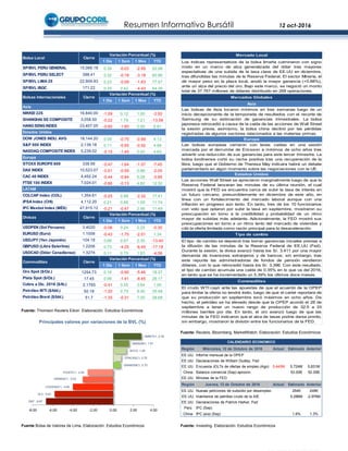 Resumen Informativo Bursátil 12 oct-2016
Fuente Bolsa de Valores de Lima. Elaboración: Estudios Económicos
Fuente: Thomson Reuters Eikon. Elaboración: Estudios Económicos
Fuente: Reuters, Bloomberg, MarketWatch. Elaboración: Estudios Económicos
Fuente: Investing. Elaboración: Estudios Económicos
DNT, -6.67
XLV, -5.81
COCESUC1, -4.00
HIDRA2C1, -3.03
POSITIC1, -2.54
GRAMONC1, 0.70
CPACASC1, 0.78
SCCO, 1.29
MINSURI1, 1.57
INRETC1, 2.78
-8.00 -6.00 -4.00 -2.00 0.00 2.00 4.00
Principales valores por variaciones de la BVL (%)
1 Día 1 Sem 1 Mes YTD
SP/BVL PERU GENERAL 15,066.18 0.39 -0.03 -2.95 52.98
SP/BVL PERU SELECT 398.41 0.32 -0.18 -3.18 60.80
SP/BVL LIMA 25 22,909.93 0.23 -0.09 -1.63 77.57
SP/BVL IBGC 171.22 0.35 0.42 -4.43 84.39
1 Día 1 Sem 1 Mes YTD
Asia
NIKKEI 225 16,840.00 -1.09 0.12 1.00 -3.50
SHANGHAI SE COMPOSITE 3,058.50 -0.22 1.79 1.21 -13.58
HANGSENGINDEX 23,407.05 -0.60 -1.60 0.50 6.81
Estados Unidos
DOW JONES INDU. AVG 18,144.20 0.09 -0.75 -0.99 4.13
S&P 500 INDEX 2,139.18 0.11 -0.95 -0.92 4.66
NASDAQ COMPOSITE INDEX 5,239.02 -0.15 -1.45 0.52 4.63
Europa
STOXX EUROPE 600 338.56 -0.47 -1.64 -1.07 -7.45
DAX INDEX 10,523.07 -0.51 -0.59 0.88 -2.05
CAC 40 INDEX 4,452.24 -0.44 -0.84 0.28 -3.99
FTSE 100 INDEX 7,024.01 -0.66 -0.13 4.82 12.52
LATAM
COLCAP Index (COL) 1,354.61 -0.25 0.99 -2.32 17.41
IPSA Index (CHI) 4,112.20 0.21 0.66 1.09 11.74
IPC Mexbol Index (MÉX) 47,915.12 -0.21 -0.47 2.56 11.49
1 Día 1 Sem 1 Mes YTD
USDPEN (Sol Peruano) 3.4020 -0.06 0.24 0.25 -0.35
EURUSD (Euro) 1.1006 -0.43 -1.75 -2.01 1.34
USDJPY (Yen Japonés) 104.18 0.66 0.67 2.30 -13.40
GBPUSD (Libra Esterlina) 1.2206 0.73 -4.25 -8.45 -17.18
USDCAD (Dólar Canadiense) 1.3274 0.11 0.75 1.83 -4.08
1 Día 1 Sem 1 Mes YTD
Oro Spot ($/Oz.) 1254.73 0.16 -0.90 -5.46 18.27
Plata Spot ($/Oz.) 17.45 0.06 -1.41 -8.45 26.17
Cobre a Dic. 2016 ($/lb.) 2.1765 -0.41 0.55 3.64 1.00
Petróleo WTI ($/bbl.) 50.18 -1.20 0.70 8.40 35.48
Petróleo Brent ($/bbl.) 51.7 -1.35 -0.31 7.00 38.68
Cierre
Variación Porcentual (%)
Divisas
Commodities Cierre
Variación Porcentual (%)
Bolsa Local Cierre
Variación Porcentual (%)
Cierre
Variación Porcentual (%)
Bolsas Internacionales
Región Miércoles, 12 de Octubre de 2016 Actual Estimado Anterior
EE.UU. Informe mensual de la OPEP
EE.UU. Declaraciones de William Dudley, Fed
EE.UU. Encuesta JOLTs de ofertas de empleo (Ago) 5,443M 5,724M 5,831M
China Balanza comercial (Sep) aproxim. 53.00B 52.05B
EE.UU. Minutas de la FED
Región Jueves, 13 de Octubre de 2016 Actual Estimado Anterior
EE.UU. Nuevas peticiones de subsidio por desempleo 254K 249K
EE.UU. Inventarios de petróleo crudo de la AIE 0,286M -2,976M
EE.UU. Declaraciones de Patrick Harker, Fed
Perú IPC (Sep)
China IPC (a/a) (Sep) 1.6% 1.3%
CALENDARIO ECONOMICO
El crudo WTI cayó ante las apuestas de que el acuerdo de la OPEP
para limitar la oferta no tendrá éxito, luego de que el cartel reportara de
que su producción en septiembre tocó máximos en ocho años. De
hecho, el petróleo se ha elevado desde que la OPEP acordó el 28 de
septiembre a tener un nuevo rango de producción de 32.5 a 33
millones barriles por día. En tanto, el oro avanzó luego de que las
minutas de la FED indicaron que el alza de tasas podría darse pronto,
sin embargo, mostraron la división entre los funcionarios de la FED.
Estados Unidos
Las acciones Wall Street se apreciaron marginalmente luego de que la
Reserva Federal lanzaran las minutas de su última reunión, el cual
mostró que la FED se encuentra cerca de subir la tasa de interés en
un futuro cercano, presumiblemente en diciembre de este año, en
línea con un fortalecimiento del mercado laboral aunque con una
inflación en progreso aún lento. En tanto, tres de los 10 funcionarios
con voto que optaron por subir la tasa en septiembre, mostraron su
preocupación en torno a la credibilidad y probabilidad de un ritmo
mayor de subidas más adelante. Adicionalmente, la FED mostró sus
preocupaciones en torno a un ritmo lento del mercado de viviendas y
citó la oferta limitada como razón principal para la desaceleración.
Tipo de cambio
Mercado Local
Los índices representativos de la bolsa limeña culminaron con signo
mixto en un marco de alza generalizada del dólar tras mayores
expectativas de una subida de la tasa clave de EE.UU en diciembre,
tras difundidas las minutas de la Reserva Federal. El sector Minería, el
de mayor peso en la plaza local, anotó la mayor ganancia (+0.88%),
ante un alza del precio del oro. Bajo este marco, se negoció un monto
total de 37.767 millones de dólares distribuido en 268 operaciones.
Mercados Globales
El tipo de cambio se depreció tras borrar ganancias iniciales previas a
la difusión de las minutas de la Reserva Federal de EE.UU (Fed).
Durante la sesión, la divisa avanzó hasta los S/. 3.411 por una mayor
demanda de inversores extranjeros y de bancos; sin embargo, tras
este repunte las administradoras de fondos de pensión vendieron
dólares, con lo que retrocedió hasta los S/. 3.396. Con este resultado,
el tipo de cambio acumula una caída de 0.35% en lo que va del 2016,
en tanto que se ha incrementado un 5.39% los últimos doce meses.
Commodities
Asia
Las bolsas de Asia tocaron mínimos en tres semanas luego de un
inicio decepcionante de la temporada de resultados con el recorte de
Samsung de su estimación de ganancias trimestrales. La bolsa
japonesa retrocedió a causa de la caída de las acciones de Wall Street
la sesión previa, asimismo, la bolsa china declinó por las pérdidas
registradas de algunos sectores relacionados a las materias primas.
Europa
Las bolsas europeas cerraron con leves caídas en una sesión
marcada por el derrumbe de Ericsson a mínimos de ocho años tras
advertir una reducción de sus ganancias para este tercer trimestre. La
bolsa londinense cortó su racha positiva tras una recuperación de la
libra, luego que el Gobierno de Theresa May indicara habrá un debate
parlamentario en algún momento sobre las negociaciones con la UE.
 