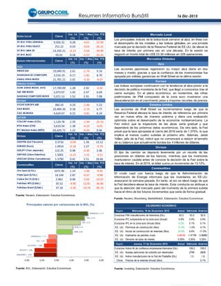 Resumen Informativo Bursátil 16 Dic-2015
Fuente: BVL. Elaboración: Estudios Económicos
Fuente: Reuters. Elaboración: Estudios Económicos
Fuente: Reuters, Bloomberg, MarketWatch. Elaboración: Estudios Económicos
Fuente: Investing. Elaboración: Estudios Económicos
CALENDARIO ECONÓMICO
UNACEMC1, -3.03
SPCCPI1, -2.94
ALICORC1, -1.68
IFS, -1.32
ENERSUC1, -1.11
HBM, 2.05
BVN, 2.14
TEF, 3.13
THO, 3.70
RIMSEGC1, 4.17
-4.00 -2.00 0.00 2.00 4.00 6.00
Principales valores por variaciones de la BVL (%)
Región Miércoles, 16 de Diciembre 2015 Actual Estimado Anterior
Eurozona PMI manufacturero de Alemania (Dic) 53.0 53.0 52.9
Eurozona IPC subyacente en la zona euro (Anual) 0.9% 0.9% 0.9%
Eurozona IPC en la zona euro (Anual) (Nov) 0.2% 0.1% 0.1%
EE. UU. Permisos de construcción (Nov) 11.0% -1.0% 4.1%
EE. UU. Inicios de construcción de viviendas (Nov) 10.5% 6.6% -11.0%
EE. UU. Inventarios de petróleo crudo 4.801M -1.417M -3.568M
EE. UU. Decisión de tipos de interés 0.50% 0.50% 0.25%
Región Jueves, 17 de Diciembre 2015 Actual Estimado Anterior
Eurozona Índice Ifo de confianza empresarial-Alemania (Dic) 109,0 109,0
EE. UU. Nuevas peticiones de subsidio por desempleo 275K 282K
EE. UU. Índice manufacturero de la Fed de Filadelfia (Dic) 1,5 1,9
China Precios de la vivienda (Anual) (Nov) 0,1%
CALENDARIO ECONÓMICO
Bolsa Local Cierre
Var. 1d
(%)
Var. 1 Mes
(%)
Var. YTD
(%)
SP/BVL PERU GENERAL 9,926.32 0.28 -4.61 -32.90
SP/BVL PERU SELECT 251.22 0.19 -4.03 -26.31
SP/BVL LIMA 25 13,192.21 -0.13 -5.64 -34.90
SP/BVL IBGC 93.01 0.18 -5.57 -33.35
Bolsas Internacionales Cierre
Var. 1d
(%)
Var. 1 Mes
(%)
Var. YTD
(%)
Asia
NIKKEI 225 19,049.91 2.61 -2.79 9.16
SHANGHAI SE COMPOSITE 3,516.19 0.17 -1.81 8.70
HANG SENG INDEX 21,701.21 2.01 -3.10 -8.07
Estados Unidos
DOW JONES INDUS. AVG 17,749.09 1.28 2.92 -0.42
S&P 500 INDEX 2,073.07 1.45 2.47 0.69
NASDAQ COMPOSITE INDEX 5,071.13 1.52 2.91 7.08
Europa
STOXX EUROPE 600 360.43 0.24 -2.46 5.22
DAX INDEX 10,469.26 0.18 -2.23 6.77
CAC 40 INDEX 4,624.67 0.22 -3.81 8.24
LATAM
COLCAP Index (COL) 1,129.78 2.59 -1.94 -25.33
IPSA Index (CHI) 3,619.54 1.38 -4.23 -6.01
IPC Mexbol Index (MÉX) 43,429.72 1.22 -0.43 0.66
Divisas Cierre
Var. 1d
(%)
Var. 1 Mes
(%)
Var. YTD
(%)
USDPEN (Sol Peruano) 3.3710 -0.09 1.34 13.12
EURUSD (Euro) 1.0914 -0.18 1.27 -9.79
USDJPY (Yen Japonés) 122.25 0.48 -0.30 2.06
GBPUSD (Libra Esterlina) 1.5001 -0.23 -1.51 -3.51
USDCAD (Dólar Canadiense) 1.3790 0.41 3.51 18.66
Commodities Cierre
Var. 1d
(%)
Var. 1 Mes
(%)
Var. YTD
(%)
Oro Spot ($/Oz.) 1072.46 1.14 -1.00 -9.45
Plata Spot ($/Oz.) 14.144 2.87 -0.67 -9.98
Cobre Dic15 ($/lb.) 2.061 0.49 -5.02 -23.67
Petróleo WTI ($/bbl.) 35.52 -4.90 -12.81 -36.86
Petróleo Brent ($/bbl.) 37.18 -3.30 -14.74 -40.13
Asia
Las acciones japonesas registraron su mayor alza diaria en dos
meses y medio, gracias a que la confianza de los inversionistas fue
apoyada por sólidas ganancias en Wall Street en la última sesión.
Europa
Las bolsas europeas continuaron con la tendencia al alza previo a la
decisión de política monetaria de la Fed, que llegó a conocerse tras el
cierre europeo. En el plano económico, en noviembre, las cifras
preliminares de PMI compuesto de la zona euro mostraron una
desaceleración en el crecimiento pese a mayores recortes de precios
El crudo cayó con fuerza luego de que la Administración de
Información de Energía informara que los inventarios en EE.UU.
avanzaron la semana pasada. En tanto, el oro se elevó luego de que
la Fed decidiera elevar la tasa de interés. Esta conducta se atribuye a
que la atención del mercado pasó del momento de la primera subida
hacia el ritmo de los futuros incrementos que sería de forma gradual.
Estados Unidos
Las acciones de Wall Street se incrementaron luego de que la
Reserva Federal elevara la tasa de interés de referencia por primera
vez en nueve años de manera unánime y diera una evaluación
optimista sobre el desempeño de la economía norteamericana. La
Fed indicó que la trayectoria de las alzas sería gradual y que
dependerá de los próximos datos económicos. De otro lado, la Fed
prevé que la tasa apropiada al cierre del 2016 sería de 1.375%, lo que
implica al menos cuatro subidas el próximo año. Además, Janet
Yellen, jefa de la Fed, indicó que no comenzará a reducir el tamaño
de su balance que actualmente bordea los 4 trillones de dólares.
Divisas
Mercado Local
Los principales índices de la bolsa local cerraron al alza, en línea con
el desempeño de los metales y las bolsas globales, en una jornada
marcada por la decisión de la Reserva Federal de EE.UU. de elevar la
tasa de interés por primera vez en una década. En la sesión se
negoció un monto total de US$ 23.36 millones en 228 operaciones.
Mercados Globales
El tipo de cambio se depreció levemente por un recorte de las
posiciones en dólares de los bancos, mientras que los inversores
mantuvieron cautela antes de conocer la decisión de la Fed sobre la
tasa de interés. En el 2015, el dólar suma un incremento de 13.12%.
Commodities
 