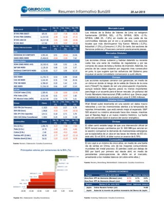 Resumen Informativo Bursátil 20 Jul-2015
Fuente: Reuters. Elaboración: Estudios Económicos
Fuente: BVL. Elaboración: Estudios Económicos Fuente: Investing. Elaboración: Estudios Económicos
Fuente: Reuters, Bloomberg, MarketWatch. Elaboración: Estudios Económicos
Región Lunes 20 de Julio 2015 Actual Estimado Anterior
Zona Euro IPP de Alemania (Mensual) (Jun) -0.1% 0.1% 0.0%
Zona Euro IPP de Alemania (Anual) (Jun) -1.4% -1.3% -1.3%
Región Martes 21 de Julio 2015 Actual Estimado Anterior
Japón Índice Reuters Tankan (Jul) 14.00
Japón Actas de la reunión de política monetaria del Banco de Japón
CALENDARIO ECONÓMICO
BUENAVC1, -17.72
PML, -16.67
BVN, -15.41
THO, -10.31
BROCALC1, -7.67
EDELNOC1, 0.18
CREDITC1, 0.47
TELEFBC1, 1.09
TEF, 2.03
RIMSEGC1, 7.69
-20.00 -15.00 -10.00 -5.00 0.00 5.00 10.00
Principales valores por variaciones de la BVL (%)
Bolsa Local Cierre
Var. 1d
(%)
Var. 1mes
(%)
Var. YTD
(%)
SP/BVL PERU SELECT 305.95 -2.67 -7.36 -10.26
SP/BVL PERU GENERAL 12,257.83 -2.09 -6.18 -17.15
SP/BVL LIMA 25 18,227.08 -1.81 -5.89 -10.06
SP/BVL IBGC 117.80 -3.72 -5.97 -15.59
Bolsas Internacionales Cierre
Var. 1d
(%)
Var. 1mes
(%)
Var. YTD
(%)
Asia
SHANGHAI SE COMPOSITE 3,993.44 0.91 -19.62 23.46
HANG SENG INDEX 25,404.81 -0.04 -5.04 7.62
Estados Unidos
DOW JONES INDUS. AVG 18,100.41 0.08 0.92 1.56
S&P 500 INDEX 2,128.28 0.08 1.33 3.37
NASDAQ COMPOSITE INDEX 5,218.86 0.17 3.04 10.19
Europa
DAX INDEX 11,735.72 0.53 6.90 19.68
CAC 40 INDEX 5,142.49 0.35 7.34 20.36
FTSE 100 INDEX 6,788.69 0.20 1.62 3.39
IBEX INDEX 11,556.10 0.66 6.87 12.42
LATAM
COLCAP Index (COL) 1,309.45 -1.28 -0.85 -13.45
IPSA Index (CHI) 3,912.48 0.31 -0.97 1.60
IPC Mexbol Index (MÉX) 45,567.99 0.54 1.73 5.61
Divisas Cierre
Var. 1d
(%)
Var. 1mes
(%)
Var. YTD
(%)
USD-PEN (Sol Peruano) 3.1820 -0.03 0.57 6.78
EUR-USD (Euro) 1.0828 -0.03 -4.49 -10.50
USD-JPY (Yen Japonés) 124.31 0.18 0.71 3.78
USD-CAD (Dólar Canadiense) 1.3002 0.20 6.33 11.88
Commodities Cierre
Var. 1d
(%)
Var. 1mes
(%)
Var. YTD
(%)
Oro ($/Oz.) 1,096.70 -3.27 -7.49 -7.40
Plata ($/Oz.) 14.70 -1.43 -8.91 -6.46
Cobre ($/lb.) 2.48 -0.82 -4.61 -8.00
Petróleo WTI ($/bbl.) 49.99 -1.77 -16.57 -11.14
Petróleo Brent ($/bbl.) 56.65 -1.07 -11.07 -8.78
El dólar cerró estable luego de que una intervención oficial (el
BCR renovó swaps cambiarios por S/. 600 MM que vencían en
la sesión) compensó la demanda de inversionistas extranjeros
por la expectativa de un alza en las tasas de interés de EE.UU.
este año. En el 2015, el dólar suma un avance de 6.78%.
Commodities
El oro cayó a un mínimo de cinco años, en medio de una fuerte
ola de ventas en China, uno de los mayores consumidores
mundiales del metal precioso. El petróleo cedió por debajo de
$50 por barril por primera vez desde abril, en medio de
persistentes preocupaciones de oferta en el mercado,
arrastrando a los metales básicos (el cobre entre ellos.)
Estados Unidos
Wall Street subió levemente en una sesión sin datos macro
relevantes y con los inversionistas atentos a la temporada de
reportes trimestrales, que está siendo mejor al esperado. S&P
500 alcanzó su máximo alcanzado hace dos meses, mientras
que el Nasdaq llegó a un nuevo máximo histórico. La fuerte
caída del petróleo lastó el avance del sector energético.
Divisas
Asia
Las acciones chinas subieron y habrían detenido su reciente
caída tras una serie de medidas de reguladores y por las
compras de casas de bolsa y fondos de inversión. Además, los
precios de las casas subieron por segundo mes consecutivo
en junio, lo que sugiere que los esfuerzos del Gobierno para
impulsar al sector inmobiliario comenzaron a surtir efecto.
Europa
Las acciones europeas cerraron con ganancias, en medio de
un clima en donde el riesgo de la salida de Grecia de la zona
euro ("Grexit") ha dejado de ser una preocupación importante,
aunque todavía faltan algunos pasos no menos importantes
para llegar a un acuerdo para el tercer rescate. Un portavoz del
Fondo Monetario Internacional (FMI) confirmó que Grecia pagó
la totalidad de la deuda acumulada por unos € 2,000 millones.
Mercado Local
Los índices de la Bolsa de Valores de Lima se redujeron
fuertemente (SP/BVL SEL, -2.7%; SP/BVL GEN, -2.1%;
SP/BVL LIMA 25, -1.8%) en medio de una caída de los
commodities liderada por el oro y el petróleo. Los sectores
locales que más disminuyeron hoy fueron: Minería (-3.2%),
Industrial (-1.3%) y Consumo (-1.3%). En tanto, los sectores de
Servicios públicos y Financiero cerraron prácticamente planas.
Mercados Globales
 