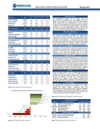 Resumen Informativo Bursátil 28 Ago-2015
Fuente: Reuters. Elaboración: Estudios Económicos
Fuente: BVL. Elaboración: Estudios Económicos Fuente: Investing. Elaboración: Estudios Económicos
MIRL, -17.11
QUIMPAI1, -5.00
BVLAC1, -3.69
INRETC1, -0.83
BACKUSI1, -0.15
ATACOBC1, 7.14
RELAPAC1, 9.38
MILPOC1, 10.56
FERREYC1, 11.11
TV, 11.56
-20.00 -15.00 -10.00 -5.00 0.00 5.00 10.00 15.00
Principales valores por variaciones de la BVL (%)
Fuente: Reuters, MarketWatch. Elaboración: Estudios Económicos
Región Viernes 28 de Agosto 2015 Actual Estimado Anterior
Japón Gasto de los hogares (Anual) (Jul) -0.2% 1.3% -2.0%
Japón IPC subyacente (Anual) (Jul) 0.0% -0.2% 0.1%
Reino Unido PBI (Trimestral) (2T) 0.7% 0.7% 0.7%
EE. UU. Ingresos personales (Jul) 0.4% 0.4% 0.4%
EE. UU. Gasto personal (Jul) 0.3% 0.4% 0.2%
EE. UU. Confianza Consumidor Univ. Michigan (Ago) 91.9 93.0 92.9
Región Lunes 31 de Agosto 2015 Actual Estimado Anterior
Zona Euro Ventas minoristas de Alemania (Jul) 1.0% -2.3%
Zona Euro IPC en la zona euro (Anual) (Ago) 0.1% 0.2%
EE. UU. PMI de Chicago (Ago) 54.7 54.7
CALENDARIO ECONÓMICO
Bolsa Local Cierre
Var. 1d
(%)
Var. 1 Sem
(%)
Var. 1 Mes
(%)
Var. YTD
(%)
SP/BVL PERU GENERAL 10,482.25 2.19 2.83 -12.42 -29.15
SP/BVL PERU SELECT 266.22 1.90 3.61 -11.53 -21.91
SP/BVL LIMA 25 14,852.17 4.10 10.75 -16.92 -26.71
SP/BVL IBGC 98.39 3.87 4.30 -14.65 -29.50
Bolsas Internacionales Cierre
Var. 1d
(%)
Var. 1 Sem
(%)
Var. 1 Mes
(%)
Var. YTD
(%)
Asia
NIKKEI 225 19,136.32 3.03 -1.54 -6.85 9.66
SHANGHAI SE COMPOSITE 3,234.61 4.90 -7.79 -20.54 0.00
HANG SENG INDEX 21,612.39 -1.04 -3.56 -13.99 -8.44
Estados Unidos
DOW JONES INDUS. AVG 16,643.01 -0.07 1.11 -5.27 -6.62
S&P 500 INDEX 1,988.87 0.06 0.91 -4.37 -3.40
NASDAQ COMPOSITE INDEX 4,828.33 0.32 2.60 -5.12 1.95
Europa
DAX INDEX 10,298.53 -0.17 1.72 -9.24 5.03
CAC 40 INDEX 4,675.13 0.36 0.95 -7.56 9.42
FTSE 100 INDEX 6,247.94 0.90 0.97 -5.04 -4.85
LATAM
COLCAP Index (COL) 1,217.95 1.60 2.11 -6.55 -19.50
IPSA Index (CHI) 3,798.99 0.17 2.15 -1.07 -1.35
IPC Mexbol Index (MÉX) 43,290.86 -0.37 2.67 -2.17 0.34
Divisas Cierre
Var. 1d
(%)
Var. 1 Sem
(%)
Var. 1 Mes
(%)
Var. YTD
(%)
USD-PEN (Sol Peruano) 3.2270 -1.53 -1.01 1.29 8.29
EUR-USD (Euro) 1.1190 -0.50 -1.71 1.84 -7.51
USD-JPY (Yen Japonés) 121.54 0.38 -0.46 -1.69 1.47
USD-CAD (Dólar Canadiense) 1.3217 0.10 0.37 1.24 13.73
Commodities Cierre
Var. 1d
(%)
Var. 1 Sem
(%)
Var. 1 Mes
(%)
Var. YTD
(%)
Oro Spot ($/Oz.) 1,134.16 0.71 -2.23 3.12 -4.24
Plata Spot ($/Oz.) 14.61 0.31 -4.48 -0.51 -7.04
Cobre Dic15 ($/lb.) 2.3395 0.47 1.78 -1.49 -13.35
Petróleo WTI ($/bbl.) 45.26 6.34 12.42 -5.92 -19.55
Petróleo Brent ($/bbl.) 50.05 4.90 10.10 -8.37 -19.40
Asia
Las acciones japonesas subieron por tercera vez
consecutiva, gracias al sólido cierre de Wall Street,
mientras que las acciones chinas se beneficiaron de las
compras del Gobierno, y rumores de que China
Securities Financing Corporation, la entidad responsable
de las operaciones de margen, estaría recaudando
fondos para un nuevo rescate del mercado de valores.
Europa
Los índices más importantes de las acciones europeas
culminaron la semana con modestas ganancias. En la
semana, China fue la gran protagonista por el fuerte
colapso de su bolsa de valores, que se ha visto
agudizado desde que China decidió devaluar su moneda
Mercado Local
Los principales índices de la bolsa local se
incrementaron impulsada por los papeles del sector
Minero, en medio de un clima más favorable para la
renta variable tras la estabilización de las acciones
chinas y las perspectivas de que la decisión de política
monetaria de la Fed podría prolongarse más allá de
septiembre. La polimetálica Milpo se elevó 10.6% hasta
S/. 1.99, mientras la cuprífera Southern repuntaron 5.1%
hasta $ 27.40. Buenaventura subió 6.6% hasta $ 6.61.
Mercados Globales
El tipo de cambio bajó 1.53%, la mayor baja porcentual
diaria en siete años, y cerró en S/. 3.2270. Durante la
jornada, los bancos locales vendieron sus dólares para
reducir sus pérdidas, en línea con un avance de las
monedas de la región y tras recientes medidas que
limitan las operaciones cambiarias con derivados en el
país. En el año 2015, el dólar suma un avance de 10.0%.
Commodities
Los commodities mostraban un comportamiento al alza
por segundo día consecutivo en medio de un mayor
apetito por estos activos riesgosos tras una
estabilización de las acciones chinas. Algunos analistas
apuntan a que el alza importante del petróleo en dos días
a las “llamadas” de las posiciones cortas tomadas por
fondos de cobertura desde mediados de junio.
Estados Unidos
Wall Street se elevaron levemente hoy, y cerraron en
terreno positivo la semana, marcada desde el inicio por
el "Lunes Negro", que generó una fuerte aversión global
al riesgo. El sector que lideró los avances de hoy fue el
Energético tras la fuerte subida del crudo que acumuló
un alza de casi 20% en las dos últimas jornadas. En el
plano económico, se conoció una bajada de la confianza
del consumidor en agosto, así como el gasto e ingreso
personales del mes de julio en línea con lo estimado.
Divisas
 