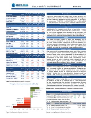 Resumen Informativo Bursátil 21 jun-2016
Fuente BVL. Elaboración: Estudios Económicos
Fuente: Reuters. Elaboración: Estudios Económicos
Fuente: Reuters, Bloomberg, MarketWatch. Elaboración: Estudios Económicos
Fuente: Investing. Elaboración: Estudios Económicos
MOROCOI1, -9.09
PML, -7.14
VOLCABC1, -3.45
BROCALC1, -3.45
CASAGRC1, -3.39
SCCO, 1.04
CVERDEC1, 1.11
GRAMONC1, 1.12
RELAPAC1, 2.22
FEZ, 4.63
-10.00 -8.00 -6.00 -4.00 -2.00 0.00 2.00 4.00 6.00
Principales valores por variaciones de la BVL (%)
Región Martes, 21 de Junio de 2016 Actual Estimado Anterior
Eurozona Índice ZEW confianza inversora en Alemania (Jun) 19.2 4.7 6.4
Eurozona Índice ZEW confianza inversora en la zona euro 20.2 15.3 16.8
Eurozona Declaraciones de Mario Draghi, jefe del BCE
EE. UU. Comparecencia de Janet Yellen, jefa de la Fed
Región Miércoles, 22 de Junio de 2016 Actual Estimado Anterior
EE. UU. Inventarios de petróleo crudo de la AIE -1.671M -0.933M
EE. UU. Ventas de viviendas de segunda mano (May) 5.54M 5.45M
EE. UU. Comparecencia de Yellen, jefa de la Fed
CALENDARIO ECONÓMICO
Bolsa Local Cierre
Var. 1d
(%)
Var. 1 Sem
(%)
Var. 1 Mes
(%)
Var. YTD
(%)
SP/BVL PERU GENERAL 13,636.01 -0.07 1.43 1.62 38.46
SP/BVL PERU SELECT 356.95 -0.37 1.19 1.43 44.07
SP/BVL LIMA 25 20,077.84 -0.47 -0.29 -1.67 55.62
SP/BVL IBGC 147.75 -0.11 1.04 1.95 59.11
Bolsas Internacionales Cierre
Var. 1d
(%)
Var. 1 Sem
(%)
Var. 1 Mes
(%)
Var. YTD
(%)
Asia
NIKKEI 225 16,169.11 1.28 1.96 -3.39 -7.34
SHANGHAI SE COMPOSITE 2,878.56 -0.35 1.28 1.88 -18.67
HANG SENG INDEX 20,668.44 0.77 1.38 4.11 -5.69
Estados Unidos
DOW JONES INDUS. AVG 17,829.73 0.14 0.88 1.88 2.32
S&P 500 INDEX 2,088.90 0.27 0.65 1.78 2.20
NASDAQ COMPOSITE INDEX 4,843.76 0.14 0.00 1.56 -3.27
Europa
STOXX EUROPE 600 340.04 0.70 6.09 0.60 -7.04
DAX INDEX 10,015.54 0.54 5.21 1.00 -6.77
CAC 40 INDEX 4,367.24 0.61 5.74 0.31 -5.82
FTSE 100 INDEX 6,226.55 0.36 5.12 1.14 -0.25
LATAM
COLCAP Index (COL) 1,323.65 0.57 1.56 0.09 14.73
IPSA Index (CHI) 3,989.21 0.21 1.26 1.25 8.40
IPC Mexbol Index (MÉX) 45,705.42 -0.16 2.55 1.22 6.35
Divisas Cierre
Var. 1d
(%)
Var. 1 Sem
(%)
Var. 1 Mes
(%)
Var. YTD
(%)
USDPEN (Sol Peruano) 3.2880 -0.03 -1.41 -1.23 -3.69
EURUSD (Euro) 1.1240 -0.62 0.30 0.16 3.50
USDJPY (Yen Japonés) 104.73 0.78 -1.29 -4.91 -12.94
GBPUSD (Libra Esterlina) 1.4645 -0.33 3.76 1.00 -0.63
USDCAD (Dólar Canadiense) 1.2815 0.09 -0.43 -2.26 -7.40
Commodities Cierre
Var. 1d
(%)
Var. 1 Sem
(%)
Var. 1 Mes
(%)
Var. YTD
(%)
Oro Spot ($/Oz.) 1268.06 -1.68 -1.35 1.29 19.53
Plata Spot ($/Oz.) 17.265 -1.22 -0.63 4.60 24.84
Cobre a Dic. 2016 ($/lb.) 2.125 0.97 3.48 2.73 -1.39
Petróleo WTI ($/bbl.) 48.85 -1.05 0.74 2.30 31.88
Petróleo Brent ($/bbl.) 50.62 -0.06 1.59 3.90 35.78
El petróleo WTI cotizó a la baja al término de la sesión por una toma
de beneficios de parte de los inversores tras los fuertes avances en
las dos sesiones previas. De otro lado, el mayor apetito al riesgo
generado en los inversores por menores apuestas a un Brexit y el
avance del dólar impactaron negativamente a los metales preciosos.
Estados Unidos
Wall Street cerró la jornada al alza, luego de que Janet Yellen mostrara
su preocupación ante las consecuencias económicas del Brexit; sin
embargo, señaló que el mercado laboral aún no se ha deteriorado y
que los próximos meses volvería a la senda sostenida de
recuperación. De este modo, enfatizó que la Fed continuará con su
postura paciente al subir la tasa de interés, descartando por el
momento tasas negativas. Además, reiteró que no ve "señales" de una
burbuja en el mercado accionario ni de una recesión a fin de año.
Tipo de cambio
Mercado Local
Los índices referenciales de la bolsa limeña cerraron la sesión con
saldo negativo, arrastradas por el desempeño negativo de algunos
sectores clave como el minero e industrial. Resaltaron los retrocesos
de valores como VOLCABC1 (-3.45%), BROCALC1 (-3.45%) y BVN
(-1.02%). Se negoció un monto de US$ 5.539 MM en 317 operaciones.
Mercados Globales
El dólar culminó a la baja tras una nueva compra del BCR en $ 41 MM
para compensar la oferta de dólares de inversores extranjeros tras
declaraciones de la Fed sobre la cautela de elevar la tasa clave ante
los riesgos globales. El tipo de cambio se movió en un rango de
S/.3.282 - S/.3.297. Así, en lo que va del 2016, el dólar acumula una
caída de 3.69%, mientras que en los últimos doce meses sube 3.76%.
Commodities
Asia
Las bolsas de Asia avanzaron y extendieron su repunte tras menores
temores de una salida del Reino Unido de la Unión Europea. La bolsa
de Tokio cerró al alza luego que un retroceso del yen promoviera una
mayor confianza en los inversores. Las acciones chinas bajaron tras
la inquietud de los inversores por la estabilidad de la economía local.
Europa
Las bolsas europeas volvieron a subir hoy, apostando por la
permanencia del Reino Unido en la Unión Europea en el referéndum
del jueves, pese a sondeos que anuncian un resultado apretado. Los
valores se afianzaron después que el euro cayera luego de que Mario
Draghi, jefe del Banco Central Europeo, afirmó que el banco está
preparado para todas las contingencias tras el referéndum del RU.
 