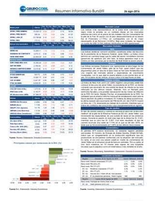 Resumen Informativo Bursátil 26 ago-2016
Fuente BVL. Elaboración: Estudios Económicos
Fuente: Reuters. Elaboración: Estudios Económicos
Fuente: Reuters, Bloomberg, MarketWatch. Elaboración: Estudios Económicos
Fuente: Investing. Elaboración: Estudios Económicos
KO, -7.86
MINCORI1, -2.44
GRAMONC1, -2.17
BAP, -2.06
TV, -1.43
ENGIEC1, 1.60
EDELNOC1, 1.64
MILPOC1, 2.21
CPACASI1, 3.45
ATACOBC1, 3.64
-10.00 -8.00 -6.00 -4.00 -2.00 0.00 2.00 4.00 6.00
Principales valores por variaciones de la BVL (%)
Bolsa Local Cierre
Var. 1d
(%)
Var. 1Sem
(%)
Var. 1Mes
(%)
Var. YTD
(%)
SP/BVL PERU GENERAL 15,220.15 -0.34 -2.37 2.12 54.54
SP/BVL PERU SELECT 399.39 -0.20 -3.04 2.54 61.20
SP/BVL LIMA 25 23,106.86 0.16 -2.33 3.46 79.10
SP/BVL IBGC 173.12 -0.32 -3.83 4.24 86.43
Bolsas Internacionales Cierre
Var. 1d
(%)
Var. 1 Sem
(%)
Var. 1 Mes
(%)
Var. YTD
(%)
Asia
NIKKEI 225 16,360.71 -1.18 -1.12 -0.14 -6.25
SHANGHAI SECOMPOSITE 3,070.31 0.06 -1.22 0.66 -13.25
HANG SENG INDEX 22,909.54 0.41 -0.12 3.52 4.54
Estados Unidos
DOW JONES INDU. AVG 18,395.40 -0.29 -0.85 -0.42 5.57
S&P 500 INDEX 2,169.04 -0.16 -0.68 -0.01 6.12
NASDAQ COMPOSITEINDEX 5,218.92 0.13 -0.37 2.13 4.22
Europa
STOXX EUROPE600 343.72 0.50 1.05 0.72 -6.04
DAX INDEX 10,587.77 0.55 0.41 3.32 -1.45
CAC 40 INDEX 4,441.87 0.80 0.94 1.07 -4.21
FTSE100 INDEX 6,838.05 0.31 -0.30 1.70 9.54
LATAM
COLCAP Index (COL) 1,373.42 0.19 1.75 4.39 19.04
IPSA Index (CHI) 4,142.51 -0.25 -0.12 -0.15 12.56
IPC Mexbol Index (MÉX) 47,369.57 -0.76 -1.92 0.94 10.22
Divisas Cierre
Var. 1d
(%)
Var. 1 Sem
(%)
Var. 1 Mes
(%)
Var. YTD
(%)
USDPEN (Sol Peruano) 3.3560 0.09 1.02 0.07 -1.70
EURUSD (Euro) 1.1198 -0.72 -1.12 1.93 3.11
USDJPY (Yen Japonés) 101.76 1.24 1.56 -2.75 -15.41
GBPUSD (Libra Esterlina) 1.3138 -0.39 0.49 0.08 -10.86
USDCAD (Dólar Canadiense) 1.2995 0.58 0.97 -1.45 -6.10
Commodities Cierre
Var. 1d
(%)
Var. 1 Sem
(%)
Var. 1 Mes
(%)
Var. YTD
(%)
Oro Spot ($/Oz.) 1321.25 0.00 -1.49 0.11 24.54
Plata Spot ($/Oz.) 18.65 0.84 -3.32 -4.94 34.85
Cobre a Dic. 2016 ($/lb.) 2.0845 0.07 -4.27 -6.75 -3.27
Petróleo WTI ($/bbl.) 47.64 0.65 -1.81 11.00 28.62
Petróleo Brent ($/bbl.) 49.64 -0.06 -2.44 10.63 33.15
El petróleo WTI avanzó levemente, no obstante registró pérdidas
semanales. El ministro de Energía de Arabia Saudita, Khalid Al-Falih,
indicó que un congelamiento en la producción significaría que los
productores se encuentran conformes con la situación del mercado.
En tanto, el oro vivió una sesión volatil en medio de comentarios de
Janet Yellen en el simposio anual de bancos centrales. Por su parte, el
zinc tocó máximos en 15 meses ante signos de una incipiente
escasez que lo adjudica como el metal básico más rentable en el año.
Estados Unidos
La bolsa de New York cerró con saldo negativo una jornada volátil tras
conocer el discurso de Janet Yellen, la presidenta de la FED, en donde
comentó que escenario de una subida de tasas de interés se ha visto
reforzado en los últimos meses. Además, hizo un llamado para
estímulos fiscales y una posible reevaluación de las metas de inflación
de la FED. En tanto, Stanley Fischer, el vicepresidente de la FED, ha
señalado que el próximo informe mensual de empleoserá clave para la
futura decisión de política monetaria. En materia de datos económicos,
la última revisión del crecimiento del PBI de EE.UU. del 2T2015 mostró
un ritmo de 1.1%, levemente por debajo de lo previsto; mientras que un
índice de confianza del consumidor cayó inesperadamente en agosto.
Tipo de cambio
Mercado Local
Los índices más representativos de la bolsa local culminaron con
signo mixto la jornada, en un contexto dispar en los mercados
externos así como en el precio de los metales tras los comentarios de
la jefa de la Fed. El sector con el peor desenvolvimiento en la sesión
fue el Financiero (-1.73%), en contrapartida con el de mejor
desempeño, el de Servicios (+0.90%). Bajo este contexto, se negoció
un monto de US$ 13.704 millones distribuidos en 605 operaciones.
Mercados Globales
El tipo de cambio avanzó y culminó la semana al alza tras el discurso
hawkish de la jefa de la Reserva Federal de EE.UU, Janet Yellen, que
incrementó las expectativas de una subida de tasas en los próximos
meses. Durante la sesión, el nivel más bajo de la divisa fue S/. 3.331,
mientras que su pico fue S/. 3.357. Con este resultado, el tipo de
cambio acumula una caída de 1.73% en lo que va del año 2016, en
tanto que se ha incrementado en 1.48% en los últimos doce meses.
Commodities
Asia
Las bolsas asiáticas cerraron estables cautelosas antes del discurso
de la presidenta de la Reserva Federal, Janet Yellen. La bolsa china
terminó sin cambios luego que la caída del sector inmobiliario borrara
ganancias de apertura; por otro lado, la bolsa japonesa cayó a un
mínimo en tres semanas por el declive de Wall Street la sesión previa.
Europa
Las bolsas europeas finalizaron sus operaciones al alza luego de los
comentarios de Janet Yellen, jefa de la Fed, quien indicó que los
argumentos para un alza de la tasa clave se han visto fortalecidos por
una mejoría del mercado laboral y expectativas de crecimiento
moderadas, con lo que dejó la puerta abierta a una pronta alza en el
año. En el plano de las divisas, el euro cotizó a la baja frente al dólar.
Región Viernes, 26 de Agosto de 2016 Actual Estimado Anterior
Reino Unido Inversión empresarial (T/T) (2T) -0.5% -0.8% -0.6%
Reino Unido PBI (A/A) (2T) 2.2% 2.2% 2.2%
Reino Unido PBI (T/T) (2T) 0.6% 0.6% 0.6%
EE. UU. Beneficios corporativos (T/T) (2T) -2.4% 2.2%
EE. UU. PBI (T/T) (2T) 1.1% 1.1% 1.2%
EE. UU. Discurso de J. Yellen (09 am, hora peruana)
EE. UU. N° de plataformas petroleras - Baker Hughes 406 406
Región Lunes, 29 de Agosto de 2016 Actual Estimado Anterior
Reino Unido Festividad de Verano (Todo el día)
EE. UU. Gasto personal (m/m) (Jul) 0.3% 0.4%
CALENDARIO ECONOMICO
 