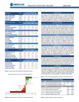 Resumen Informativo Bursátil 28 dic-2016
Fuente Bolsa de Valores de Lima. Elaboración: Estudios Económicos
Fuente: Thomson Reuters Eikon. Elaboración: Estudios Económicos
Fuente: Reuters, Bloomberg, MarketWatch. Elaboración: Estudios Económicos
Fuente: Investing. Elaboración: Estudios Económicos
ALT, -24.24
BROCALI1, -6.06
DNT, -3.75
FICOIF5, -2.50
GRAMONC1, -2.07
VOLCAAC1, 2.17
BVN, 2.20
R, 4.00
TV, 4.82
CAUCHOI1, 9.59
-30.00 -25.00 -20.00 -15.00 -10.00 -5.00 0.00 5.00 10.00 15.00
Principales valores por variaciones de la BVL (%)
Región Miércoles, 28 de Diciembre de 2016 Actual Estimado Anterior
EE. UU. Venta de viviendas pendientes (m/m) (Nov) -2.5% 0.5% 0.1%
EE. UU. Índice de viviendas pendientes de venta (Nov) 107.3 110.0
Región Jueves, 29 de Diciembre de 2016 Actual Estimado Anterior
Eurozona Préstamos privados en la zona euro (a/a) 1,9% 1,8%
EE. UU. Balanza comercial de bienes (Nov) -61,50B -61,99B
EE. UU. Nuevas peticiones de subsidio por desempleo 264K 275K
EE. UU. Inventarios mayoristas (m/m) Preliminar 0,1% -0,4%
EE. UU. Inventarios de petróleo crudo de la AIE -2,060M 2,256M
CALENDARIO ECONOMICO
1 Día 1 Sem 1 Mes 2016
SP/BVL PERU GENERAL 15,529.29 0.25 -0.31 0.86 57.68
SP/BVL PERU SELECT 406.86 -0.09 -0.38 -0.26 64.22
SP/BVL LIMA 25 23,561.62 0.18 -0.66 1.51 82.62
SP/BVL IBGC 167.38 0.09 -0.52 1.27 80.25
1 Día 1 Sem 1 Mes 2016
Asia
NIKKEI 225 19,401.72 -0.01 -0.22 5.69 11.18
SHANGHAI SE COMPOSITE 3,102.24 -0.40 -1.12 -5.33 -12.35
HANGSENGINDEX 21,754.74 0.83 -0.25 -4.71 -0.73
Estados Unidos
DOW JONES INDU. AVG 19,833.68 -0.56 -0.54 3.85 13.82
S&P 500 INDEX 2,249.92 -0.84 -0.67 2.19 10.08
NASDAQ COMPOSITE INDEX 5,438.56 -0.89 -0.60 1.30 8.61
Europa
STOXX EUROPE 600 361.53 0.29 0.27 6.39 -1.17
DAX INDEX 11,474.99 0.02 0.06 8.43 6.81
CAC 40 INDEX 4,848.01 -0.01 0.29 7.49 4.55
FTSE 100 INDEX 7,106.08 0.54 0.92 4.51 13.84
LATAM
COLCAP Index (COL) 1,353.65 1.09 0.85 4.94 17.33
IPSA Index (CHI) 4,098.22 1.41 -1.30 -2.49 11.36
IPC Mexbol Index (MÉX) 45,563.18 0.58 1.29 0.20 6.02
1 Día 1 Sem 1 Mes 2016
USDPEN (Sol Peruano) 3.3570 -0.59 -1.38 -1.63 -1.67
EURUSD (Euro) 1.0407 -0.46 -0.15 -1.94 -4.17
USDJPY (Yen Japonés) 117.24 -0.13 -0.26 4.75 -2.54
GBPUSD (Libra Esterlina) 1.2224 -0.37 -1.04 -1.52 -17.06
USDCAD (Dólar Canadiense) 1.3558 -0.11 1.10 1.13 -2.03
1 Día 1 Sem 1 Mes 2016
Oro Spot ($/Oz.) 1142.74 0.34 1.00 -4.24 7.71
Plata Spot ($/Oz.) 16.033 0.52 0.65 -3.59 15.93
Cobre a Dic. 2016 ($/lb.) 2.523 -0.49 0.26 -5.95 16.32
Petróleo WTI ($/bbl.) 53.64 -0.48 2.19 13.93 44.82
Petróleo Brent ($/bbl.) 55.92 -0.30 2.68 15.92 50.00
Bolsa Local Cierre
Variación Porcentual (%)
Cierre
Variación Porcentual (%)
Bolsas Internacionales
Cierre
Variación Porcentual (%)
Divisas
Commodities Cierre
Variación Porcentual (%)
Los futuros de oro se incrementaron por tercer día consecutivo,
aunque las ganancias que lo alejaban de sus mínimos niveles en diez
años fueron marginales. En tanto, el barril de petróleo Brent cotizaba
cerca de sus máximos anuales antes de que se haga efectivo el
recorte de la OPEP, en torno a los US$ 56, mientras que el crudo WTI
se acercaba a US$ 54, cifra que refleja un subida en el año de 46%.
Estados Unidos
Wall Street cerró en terreno negativo y se alejaba de la posibilidad de
que el índice Dow Jones, que registró su peor caída en dos semanas,
pueda llegar a los 20 mil puntos antes de fin de año. Los sectores
terminaron en rojo, lideradas por el industrial y el de empresas de
servicios públicos. En materia económica, las ventas de casas
pendientes cayeron en noviembre luego de que un rápido incremento
en las tasas hipotecarias desalentara a algunos compradores.
Tipo de cambio
Mercado Local
Los índices más importantes cerraron con un margen positivo. En
donde lideraron las acciones eléctricas con un con una variación del
0.48% y las de servicios con una variación de 0.48%, no obstante,
tanto el sector construcción como las mineras junior volvieron a tener
variaciones negativas de -0.87% y -1.82% respectivamente. En la
rueda se registraron 351 operaciones y se negoció US$ 8.56 millones.
Mercados Globales
El dólar vivió una jornada negativa frente al sol. El tipo de cambio cayó
en 0.59% y llegó hasta los S/ 3.3570 al cierre. Esto se debió a la oferta
de dólares de bancos ante el vencimiento de contratos futuros pese al
avance global de la divisa estadounidense. Tras la jornada, el tipo de
cambio tocó su mínimo de 9 semanas al llegar a S/ 3.3547, y acumula
un retroceso frente al sol de casi 1.7% en lo que va del año 2016.
Commodities
Asia
La bolsa de Tokio cerró plana, en una jornada donde los datos
económicos sobre incremento de producción industrial en noviembre
no tuvieron gran impacto. Las valores de Toshiba cayeron en más de
20% hoy luego de caer caer 11.6% la sesión anterior. El martes,
Toshiba anunció que posiblemente tenga que reservar varios miles de
millones de dólares en cargos únicos relacionados con la adquisición
de una compañía de construcción de plantas nucleares de los EE.UU.
Europa
Las bolsas europeas tuvieron una jornada mixta en donde la bolsa de
Milán fue empujada a la baja tras la suspensión indefinida del banco
Monte di Paschi. De otro lado, la bolsa de París se mantuvo estable
tras una jornada con bajos volúmenes de negociación debido a las
fiestas navideñas. Además, la bolsa de Londrés cerró al alza
impulsada por sector minero y el avance del crudo. Entre ellas, estuvo
Fresnillo y BHP Billiton, ambas con subidas de 5% aproximadamente.
 