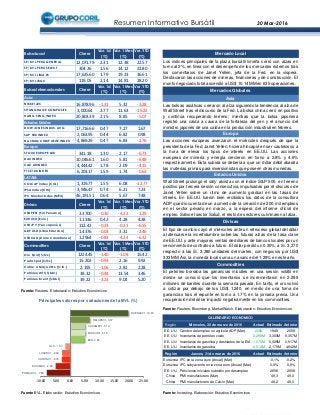 Resumen Informativo Bursátil 30 Mar-2016
Fuente BVL. Elaboración: Estudios Económicos
Fuente: Reuters. Elaboración: Estudios Económicos
Fuente: Reuters, Bloomberg, MarketWatch. Elaboración: Estudios Económicos
Fuente: Investing. Elaboración: Estudios Económicos
Bolsa Local Cierre
Var. 1d
(%)
Var. 1 Mes
(%)
Var. YTD
(%)
SP/BVL PERU GENERAL 12,071.79 2.31 12.38 22.57
SP/BVL PERU SELECT 304.26 1.56 14.12 22.80
SP/BVL LIMA 25 17,625.60 1.79 19.23 36.61
SP/BVL IBGC 119.05 2.14 14.81 28.20
Bolsas Internacionales Cierre
Var. 1d
(%)
Var. 1 Mes
(%)
Var. YTD
(%)
Asia
NIKKEI 225 16,878.96 -1.31 5.32 -3.28
SHANGHAI SE COMPOSITE 3,000.64 2.77 11.63 -15.22
HANG SENG INDEX 20,803.39 2.15 8.85 -5.07
Estados Unidos
DOW JONES INDUS. AVG 17,716.66 0.47 7.27 1.67
S&P 500 INDEX 2,063.95 0.44 6.82 0.98
NASDAQ COMPOSITE INDEX 4,869.29 0.47 6.83 -2.76
Europa
STOXX EUROPE 600 341.18 1.30 2.17 -6.73
DAX INDEX 10,046.61 1.60 5.81 -6.48
CAC 40 INDEX 4,444.42 1.78 2.09 -4.15
FTSE 100 INDEX 6,203.17 1.59 1.74 -0.63
LATAM
COLCAP Index (COL) 1,319.77 1.55 6.08 -12.77
IPSA Index (CHI) 3,946.47 0.74 6.21 7.23
IPC Mexbol Index (MÉX) 46,191.51 0.64 5.67 7.48
Divisas Cierre
Var. 1d
(%)
Var. 1 Mes
(%)
Var. YTD
(%)
USDPEN (Sol Peruano) 3.3700 -0.30 -4.22 -1.29
EURUSD (Euro) 1.1336 0.42 4.28 4.38
USDJPY (Yen Japonés) 112.42 -0.23 -0.21 -6.55
GBPUSD (Libra Esterlina) 1.4376 -0.03 3.31 -2.46
USDCAD (Dólar Canadiense) 1.2964 -0.83 -4.24 -6.32
Commodities Cierre
Var. 1d
(%)
Var. 1 Mes
(%)
Var. YTD
(%)
Oro Spot ($/Oz.) 1224.45 -1.40 -1.08 15.42
Plata Spot ($/Oz.) 15.202 -0.93 2.16 9.92
Cobre a Mayo 2016 ($/lb.) 2.195 -1.06 2.81 2.28
Petróleo WTI ($/bbl.) 38.32 -0.44 13.54 3.46
Petróleo Brent ($/bbl.) 39.22 -3.23 9.04 5.20
POMALCC1, -7.89
ELCOMEI1, -4.88
CONTINC1, -2.78
LUSURC1, -2.69
GLD, -1.60
BVN, 4.89
MINSURI1, 5.15
CASAGRC1, 5.16
RELAPAC1, 6.67
BUENAVC1, 19.83
-10.00 -5.00 0.00 5.00 10.00 15.00 20.00 25.00
Principales valores por variaciones de la BVL (%)
Región Miércoles, 30 de marzo de 2016 Actual Estimado Anterior
EE. UU. Cambio del empleo no agrícola ADP (Mar) 200K 194K 205K
EE. UU. Inventarios de petróleo crudo 2,299M 3,300M 9,357M
EE. UU. Inventarios de gasolina y destilados de la EIA -1,075M 0,029M 0,917M
EE. UU. Inventarios de gasolina -2,514M -2,179M -4,642M
Región Jueves, 31 de marzo de 2016 Actual Estimado Anterior
Eurozona IPC en la zona euro (Anual) (Mar) -0,1% -0,2%
Eurozona IPC subyacente en la zona euro (Anual) (Mar) 0,9% 0,8%
EE. UU. Peticiones iniciales subsidio por desempleo 265K 265K
China PMI manufacturero (Mar) 49,3 49,0
China PMI manufacturero de Caixin (Mar) 48,2 48,0
CALENDARIO ECONÓMICO
El petróleo borraba las ganancias iniciales en una sesión volátil en
donde se conoció que los inventarios se incrementaron en 2.299
millones de barriles durante la semana pasada. En tanto, el oro volvió
a cotizar por debajo de los US$ 1,240, en medio de una toma de
ganancias tras el repunte en torno a 1.7% en la jornada previa. Una
recuperación del dólar impactó negativamente en los commodities.
Estados Unidos
Wall Street prolongó el rally alcista con el índice S&P 500, en terreno
positivo por tercera sesión consecutiva, impulsadas por el discurso de
Janet Yellen sobre un ritmo de aumento gradual en las tasas de
interés. En EE.UU. fueron bien recibidos los datos de la consultora
ADP que dio cuenta de un aumento de la creación de 200 mil empleos
en el sector privado en marzo, a la espera del informe oficial de
empleo. Salvo el sector Salud, el resto de sectores culminaron al alza.
Divisas
Mercado Local
Los índices principales de la plaza bursátil limeña cerró con alzas en
torno al 2%, en línea con el desempeño de los mercados externos tras
los comentarios de Janet Yellen, jefa de la Fed, en la víspera.
Destacaron las acciones de mineras, financieras y de construcción. El
monto negociado total ascendió a US$ 10.14 MM en 635 operaciones.
Mercados Globales
El tipo de cambio cayó el miércoles ante un retroceso global del dólar
al atenuarse la incertidumbre sobre las futuras alzas de la tasa clave
de EE.UU. y ante mayores ventas de dólares de bancos locales por un
vencimiento de contratos a futuro. El dólar perdió un 0.30%, a S/. 3,370
respecto a las S/. 3.380 unidades del martes, con negocios por US$
333 MM. Así, la moneda local suma un avance del 1.29% en este año.
Commodities
Asia
Las bolsas asiáticas cerraron al alza siguiendo la tendencia al alza de
Wall Street tras el discurso de la Fed. La bolsa china cerró en positivo
y continúa recuperando terreno; mientras que la bolsa japonesa
registró una caída a causa de la fortaleza del yen y el anuncio del
ministro japonés de una caída en la producción industrial en febrero.
Europa
Las acciones europeas avanzaron el miércoles después de que la
presidenta de la Fed, Janet Yellen, hiciera hincapié en ser cautelosos a
la hora de elevar los tipos de interés en EE.UU. Las acciones
europeas de minería y energía crecieron en torno a 2.8% y 4.6%
respectivamente. Esta subida se debería a que un dólar débil abarata
las materias primas para inversionistas que poseen otras monedas.
 