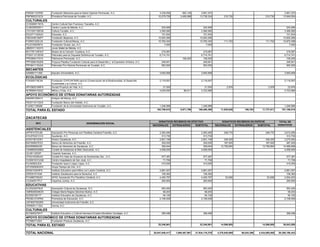 FMS941103P85 Fundación Mexicana para la Salud Capítulo Peninsular, A.C. 3,339,092 652,145 3,991,237 3,991,237
PNP9003312C9 Pronatura Península de Yucatán, A.C. 10,279,728 3,458,596 13,738,324 210,730 210,730 13,949,054
CCS000811NTA Centro Cultural San Francisco Tzacalha, A.C.
CLM030520SY1 Centro Loyola de Mérida, A.C. 224,906 224,906 224,906
CYU100118EG6 Cultura Yucatán, A.C. 3,365,580 3,365,580 3,365,580
EDU071120AZ4 Educarte, A.C. 101,834 101,834 101,834
FBE040813MP7 Fundación Bepensa, A.C. 15,820,266 15,820,266 15,820,266
FCM931222L2A Fundación Cultural Macay, A.C. 10,760,345 10,760,345 111,753 111,753 10,872,098
FGJ010524NY2 Fundación Gruber Jez, A.C. 7,000 7,000 7,000
JBM031112QY3 Joven Ballet de Mérida, A.C.
MCY781105HU7 Museo de la Canción Yucateca, A.C. 216,587 216,587 216,587
POS011213DX9 Patronato para la Orquesta Sinfónica de Yucatán, A.C. 6,714,741 6,714,741 6,714,741
PPE090417AY4 Patrimonio Peninsular, A.C. 108,205 108,205 108,205
PPF080619QD8 Purpura Plastika Fundación Cultural para el Desarrollo y la Expresión Artística, A.C. 248,941 248,941 248,941
PPH941115U2A Patronato Pro Historia Peninsular de Yucatán, A.C. 993,500 993,500 993,500
IUN9901111M2 Impulso Universitario, A.C. 3,945,958 3,945,958 3,945,958
FCK050719C54 Fundación CHI’K’AK’NAB para la Conservación de la Biodiversidad, el Desarrollo
Sustentable y la Cultura, A.C.
2,116,557 2,116,557 2,116,557
HPV060516NPA Hunab Proyecto de Vida, A.C. 21,000 21,000 2,976 2,976 23,976
NCR9904152U2 Niños y Crías, A.C. 4,635,055 88,911 4,723,966 4,723,966
AMA991029413 Amigos del Macay, A.C.
FBV011011QV5 Fundación Banco del Vestido, A.C.
FUA921109286 Fundación de la Universidad Autónoma de Yucatán, A.C. 1,246,986 1,246,986 1,246,986
163,788,610 5,671,789 169,460,399 11,630,848 106,763 11,737,611 181,198,010
ZACATECAS
NACIONALES EXTRANJEROS SUBTOTAL NACIONALES EXTRANJEROS SUBTOTAL
APP910107L68 Asociación Pro Personas con Parálisis Cerebral Fresnillo, A.C. 2,363,495 2,363,495 246,770 246,770 2,610,265
AYU070221CC3 Ayudando, A.C. 313,730 313,730 313,730
AZA010612G91 Amanc Zacatecas, A.C. 2,921,158 2,921,158 349,325 349,325 3,270,483
BAF060627EE2 Banco de Alimentos de Fresnillo, A.C. 300,000 300,000 187,000 187,000 487,000
BAZ990609J93 Banco de Alimentos de Zacatecas, A.C. 309,044 309,044 13,759,854 13,759,854 14,068,898
CAN880202ME6 Comité de Asistencia al Niño Desnutrido, A.C. 4,058,000 4,058,000 4,058,000
CIL081125357 Creando Ilusiones, A.C.
CPA010309U43 Comité Pro Asilo de Ancianos de Sombrerete Zac., A.C. 577,387 577,387 577,387
CHS901031UQ8 Centro Hospitalario de San José, A.C. 71,706 71,706 71,706
FIL040803JDA Fundación Isauro López López, A.C. 415,055 415,055 415,055
GTV030502GF0 Grupo Tiempo de Vivir, A.C.
IEN041020HPA Instituto Educativo para Niños con Lesión Cerebral, A.C. 2,881,007 2,881,007 2,881,007
IZS9301014Q9 Instituto Zacatecano para la Senectud, A.C. 108,362 108,362 108,362
PCA880729U51 APAC Asociación Pro Paralítico Cerebral, A.C. 4,450,797 4,450,797 53,656 53,656 4,504,453
VJU040517FL7 Vayamos Juntos, A.C. 265,900 265,900 265,900
ACZ0202079U5 Asociación Cultural de Zacatecas, S.C. 563,450 563,450 563,450
CMR820830KZ0 Colegio María Regina Sánchez Muñoz, A.C. 58,203 58,203 58,203
IEZ0507261T7 Instituto Educativo de Zacatecas, A.C. 94,100 94,100 94,100
PED621210PN3 Promotora de Educación, A.C. 2,106,009 2,106,009 2,106,009
UAF850730QR0 Universidad Autónoma de Fresnillo, A.C.
VER630111323 Verma, A.C.
IEC090527MY7 Instituto Educativo y Cultural Hermano Ernesto Montañez Cendejas, A.C. 389,498 389,498 389,498
FPZ960712SI3 Fundación Produce Zacatecas, A.C.
22,246,901 22,246,901 14,596,605 14,596,605 36,843,506
20,047,648,417 1,886,467,961 21,934,116,378 4,378,045,669 56,034,396 4,434,080,065 26,368,196,443
CULTURALES
BECANTES
ECOLÓGICAS
ASISTENCIALES
DONATIVOS RECIBIDOS EN ESPECIE TOTAL DE
DONATIVOS
APOYO ECONÓMICO DE OTRAS DONATARIAS AUTORIZADAS
TOTAL PARA EL ESTADO
TOTAL NACIONAL
APOYO ECONÓMICO DE OTRAS DONATARIAS AUTORIZADAS
TOTAL PARA EL ESTADO
RFC DENOMINACIÓN SOCIAL
DONATIVOS RECIBIDOS EN EFECTIVO
EDUCATIVAS
CULTURALES
 