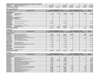 CCC980504RN1 Caracol, Centro Científico y Cultural, A.C. 17,630,754 17,630,754 73,754 73,754 17,704,508
MIT980211I19 Museo Interactivo Tijuana, A.C. 26,308,712 26,308,712 228,317 228,317 26,537,029
330,621,873 136,534,370 467,156,243 29,009,239 13,128,000 42,137,239 509,293,482
BAJA CALIFORNIA SUR
NACIONALES EXTRANJEROS SUBTOTAL NACIONALES EXTRANJEROS SUBTOTAL
AAM060623M83 Ayudando a Mamá, A.C. 175,000 175,000 42,500 42,500 217,500
HAN630225CB7 Hogar del Anciano, A.C. 406,903 406,903 21,187 21,187 428,090
LIG000308QG0 Liga Mac, A.C.
JAM870903SC9 J. Abraham Martínez B., A.C.
PKA1008267Q8 Pelagios Kakunjá, A.C.
AAM990421CLA Asociación de Artes del Mar de Cortez, A.C. 259,133 259,133 259,133
PBG090311BY0 Programa de Becas Green, A.C. 2,129,026 2,129,026 2,129,026
EDF090520UN6 Environmental Defense Fund de México, A.C.
EPR0609141M1 Ecology Project, A.C. 2,051,185 2,051,185 2,051,185
GEA950309F91 Grupo Ecologista Antares, A.C. 522,342 522,342 522,342
4,846,247 697,342 5,543,589 63,687 63,687 5,607,276
CAMPECHE
NACIONALES EXTRANJEROS SUBTOTAL NACIONALES EXTRANJEROS SUBTOTAL
BAC980720JI0 Banco de Alimentos de Campeche, A.C. 127,667 127,667 346,479 346,479 474,146
CSJ880607H44 Centro de Solidaridad Juvenil, A.C. 811,231 2,764,256 3,575,487 292,029 292,029 3,867,516
FJC070213II3 Fundación Juan Camilo Mouriño Terrazo, A.C. 5,954,757 5,954,757 5,954,757
PAS1103196Z5 Patronato del Albergue San José, I.A.P.
REC1001288D1 Rescate Emocional para la Comunidad Carmelita con TDAH, A.C.
UCH101220EB8 Una Caricia Humana, I.A.P. 587,923 587,923 81,593 81,593 669,516
UEE0504263I8 Uniendo Esfuerzos por la Equidad, A.C.
YES051031SP1 Yes – Youth Education Support – México, A.C. 31,760 1,073,713 1,105,473 1,105,473
AMH630215P12 Asociación Miguel Hidalgo, A.C. 157,900 157,900 157,900
ICA651113GR9 Instituto del Carmen, A.C.
IEU980309UG0 Instituto de Estudios Universitarios del Estado de Campeche, A.C.
PDH911129TY5 Promoción y Desarrollo Humano, S.C. 2,077,870 2,077,870 2,077,870
FAC071121M99 Fundación Avanza Campeche, A.C. 97,500 97,500 97,500
FJO990611MX0 Fundación José Ortíz Avila, A.C.
PCA060211SS4 Pro-Animal Campeche, A.C.
9,846,608 3,837,969 13,684,577 720,101 720,101 14,404,678
CHIAPAS
NACIONALES EXTRANJEROS SUBTOTAL NACIONALES EXTRANJEROS SUBTOTAL
AAT091007KA1 Apoyándote a Ti por ser Mujer, A.C.
ABU061020TL3 Amor del Bueno, A.C. 150,200 150,200 150,200
ADV061009S52 Asociación de Damas Voluntarias de Ciudad Salud, A.C. 30,000 30,000 13,715 13,715 43,715
AIS8012085L7 Albergue Infantil Salesiano, A.C. 631,213 51,000 682,213 682,213
AME031015DL2 AGROS México, A.C. 34,500 3,133,349 3,167,849 3,167,849
AMR9602261P0 Acompañamiento a Migrantes y Refugiados Ignacio de Loyola, A.C. 573,412 573,412 573,412
API030617KL3 Asociación Protectora Infantil Maranatha, A.C.
BAA061017V21 Banco de Alimentos de los Altos de Chiapas, A.C. 743,781 743,781 743,781
BAC9608126U9 Banco de Alimentos del Centro de Chiapas, A.C. 702,448 702,448 702,448
BAS980513BW5 Banco de Alimentos del Soconusco, A.C. 380,225 380,225 380,225
BDI001228DP1 La Biblia Dice, A.C. 77,850 77,850 77,850
CDH960208QB7 Centro de Derechos Humanos Fray Bartolomé de las Casas, A.C. 183,996 6,489,050 6,673,046 6,673,046
CFI060602SY2 Centro de Formación Integral y Promoción Social de Tapilula, A.C. 286,539 286,539 26,393 26,393 312,932
CHA010213SK2 Casa Hogar Auxilio, A.C. 663,735 663,735 7,169 7,169 670,904
CHA7207046Q1 Casa Hogar para Ancianos El Sagrado Corazón, A.C. 179,970 179,970 179,970
CHA870523I84 Casa Hogar Aprendiendo a Vivir, A.C. 555,076 555,076 3,888 3,888 558,964
CHD9911105D1 Casa Hogar Don Bosco y Santo Domingo, A.C. 141,070 141,070 141,070
CMN930322Q52 Casa María de Nazareth, A.C. 945,252 14,731 959,983 36,761 36,761 996,744
TOTAL PARA EL ESTADO
RFC DENOMINACION SOCIAL
DONATIVOS RECIBIDOS EN EFECTIVO
PROPIETARIAS DE MUSEOS PRIVADOS CON ACCESO AL PÚBLICO EN GENERAL
BECANTES
ECOLÓGICAS
TOTAL PARA EL ESTADO
RFC DENOMINACION SOCIAL
DONATIVOS RECIBIDOS EN ESPECIE TOTAL DE
DONATIVOS
ASISTENCIALES
EDUCATIVAS
INVESTIGACIÓN CIENTÍFICA
CULTURALES
BECANTES
ECOLÓGICAS
TOTAL PARA EL ESTADO
RFC DENOMINACION SOCIAL
DONATIVOS RECIBIDOS EN EFECTIVO DONATIVOS RECIBIDOS EN ESPECIE TOTAL DE
DONATIVOS
ASISTENCIALES
EDUCATIVAS
DONATIVOS RECIBIDOS EN EFECTIVO DONATIVOS RECIBIDOS EN ESPECIE TOTAL DE
DONATIVOS
ASISTENCIALES
 