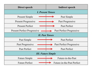 Direct speech Indirect speech
I. Present Tenses
Present Simple Past Simple
Present Progressive Past Progressive
Present Perfect Past Perfect
Present Perfect Progressive Past Perfect Progressive
II. Past Tenses
Past Simple Past Perfect
Past Progressive Past Perfect Progressive
Past Perfect Past Perfect
III. Future Simple
Future Simple Future-in-the-Past
Future Perfect Future-in-the-Past Perfect
 