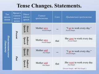 Tense Changes. Statements.
Тип
предло
жения
Время в
главном
предло
жении
Direct/
indirect
speech
Главное
предложение
Союз Придаточное предложение
Повествовательное
(Statement)
Present
Direct
Speech
Mother says
Present Simple
–- “I go to work every day.”
Present Simple
Indirect
Speech
Mother says
Present Simple
that
She goes to work every day.
Present Simple
Past
Direct
Speech
Mother said
Past Simple –- “I go to work every day.”
Present Simple
Indirect
Speech
Mother said
Past Simple
that
She went to work every day.
Past Simple
(Present Simple Past Simple )
 