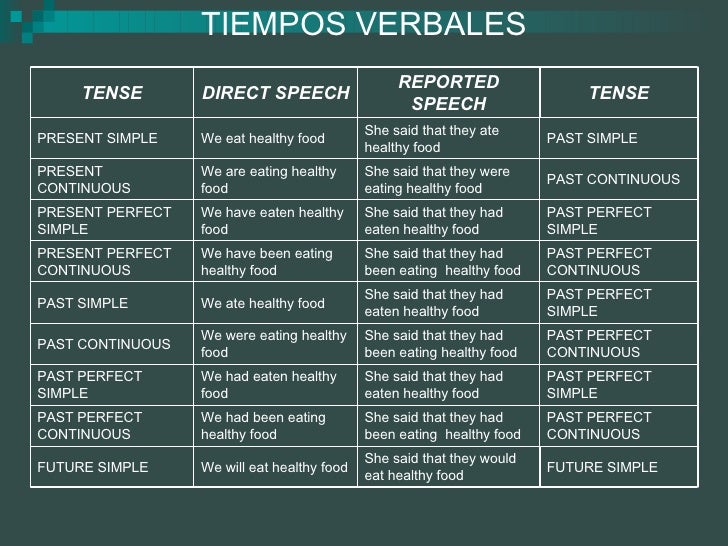 Reported Speech