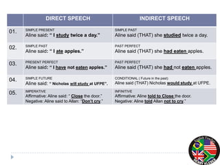 DIRECT SPEECH                                     INDIRECT SPEECH
      SIMPLE PRESENT                                SIMP...