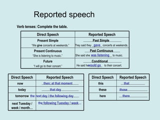 Reported speech Past Simple Past Continuous Conditional Verb tenses: Complete the table. gave They said they _______ concerts at weekends. She said she _______________ to music. was listening He said he _________  to their concert. would go then; at that moment that day the next day / the following day   the following Tuesday / week… that those  there Direct Speech Reported Speech Present Simple “ We  give  concerts at weekends.” ___________________________ Present Continuous “ She is listening to music.”  _________________________ Future “ I will go to their concert.” ___________________________ Direct Speech Reported Speech now   __________________________ today __________________________ tomorrow ___________________________ next Tuesday / week / month… __________________________ Direct Speech Reported Speech this   _________________ these ____________________ here ____________________ 