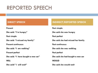 REPORTED SPEECH

 DIRECT SPEECH                        INDIRECT/REPORTED SPEECH

Present                               Past simple
She said: “I´m hungry”                She said she was hungry
Past simple                           Past perfect
She said: “I missed my family”        She said she had missed her family
Present continuous                    Past continuous
She said: “I am walking”              She said she was walking.
Present perfect                       Past perfect
She said: “I have bought a new car”   She said she had bought a new car
WILL                                  WOULD
She said:” I will wait”               She said she would wait
 