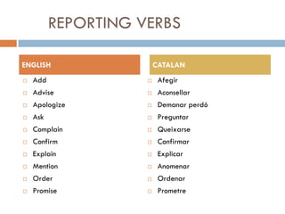 REPORTING VERBS

ENGLISH                  CATALAN
   Add                  Afegir
   Advise               Aconsellar
   Apologize            Demanar perdó
   Ask                  Preguntar
   Complain             Queixarse
   Confirm              Confirmar
   Explain              Explicar
   Mention              Anomenar
   Order                Ordenar
   Promise              Prometre
 