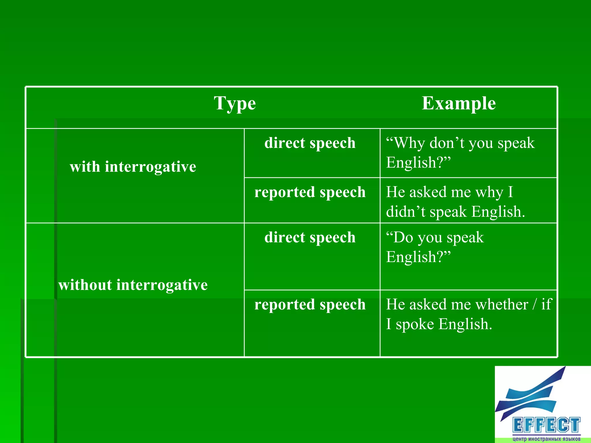 Type Example with interrogative direct speech “ Why don’t you speak English?” reported speech He asked me why I didn’t speak English. without interrogative direct speech “ Do you speak English?” reported speech He asked me whether / if I spoke English.