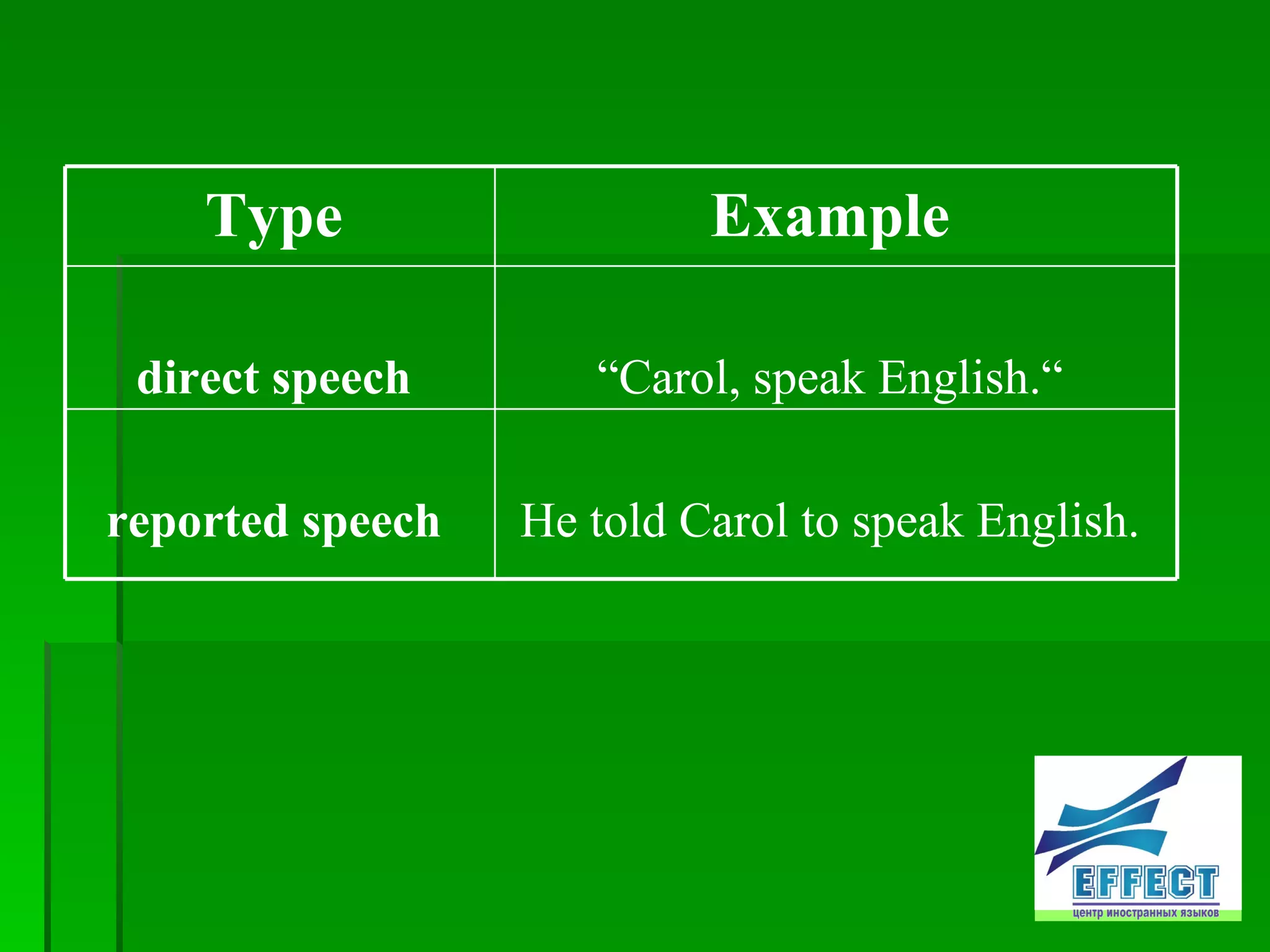 Type Example direct speech “ Carol, speak English.“ reported speech He told Carol to speak English.