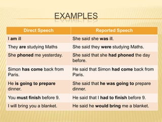EXAMPLES
           Direct Speech                  Reported Speech
I am ill                      She said she was ill.
They are studying Maths       She said they were studying Maths.
She phoned me yesterday.      She said that she had phoned the day
                              before.
Simon has come back from      He said that Simon had come back from
Paris.                        Paris.
He is going to prepare        She said that he was going to prepare
dinner.                       dinner.
You must finish before 9.     He said that I had to finish before 9.
I will bring you a blanket.   He said he would bring me a blanket.
 