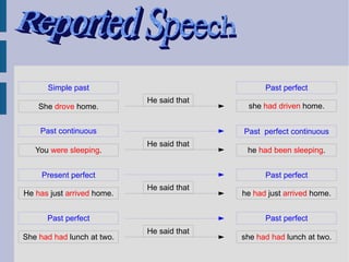 Simple past                                Past perfect
                            He said that
    She drove home.                         she had driven home.


    Past continuous                        Past perfect continuous
                            He said that
   You were sleeping.                       he had been sleeping.


     Present perfect                             Past perfect
                            He said that
He has just arrived home.                  he had just arrived home.


      Past perfect                               Past perfect
                            He said that
She had had lunch at two.                  she had had lunch at two.
 