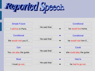Simple Future                                Conditional
                           He said that
   I will live in Paris.                    he would live home.


      Conditional                                Conditional
                           He said that
We would visit you if...                   he would visit him if...


          Can                                      Could
                           He said that
You can play the guitar.                  she could play the guitar.


          Must                                     Had to
                           He said that
    I must go out..                           he had to go out.
 