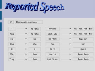 b)     Changes in pronouns.


 I                   he / she    my / me       his – her / him - her

You                  he / she   your / you     his – her / him - her

He                     he        his / him          his / him

She                    she          her                her

 It                     it         its / it           its / it

We                    they        our / us         their / them

They                  they      their / them       their / them
 
