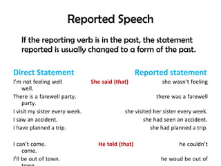Reported Speech
   If the reporting verb is in the past, the statement
   reported is usually changed to a form of the past.

Direct Statement                                    Reported statement
I’m not feeling well            She said (that)             she wasn’t feeling
    well.
There is a farewell party.                               there was a farewell
    party.
I visit my sister every week.                she visited her sister every week.
I saw an accident.                                   she had seen an accident.
I have planned a trip.                                  she had planned a trip.

I can’t come.                      He told (that)                  he couldn’t
     come.
I’ll be out of town.                                       he woud be out of
 