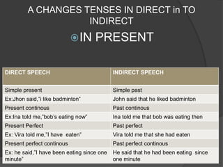 A CHANGES TENSES IN DIRECT in TO
                    INDIRECT
                             IN    PRESENT

DIRECT SPEECH                               INDIRECT SPEECH


Simple present                              Simple past
Ex:Jhon said,”i like badminton”             John said that he liked badminton
Present continous                           Past continous
Ex:Ina told me,”bob’s eating now”           Ina told me that bob was eating then
Present Perfect                             Past perfect
Ex: Vira told me,”I have eaten”             Vira told me that she had eaten
Present perfect continous                   Past perfect continous
Ex: he said,”I have been eating since one   He said that he had been eating since
minute”                                     one minute
 