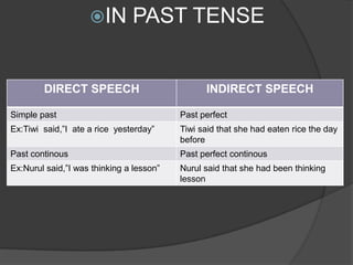 IN        PAST TENSE


        DIRECT SPEECH                           INDIRECT SPEECH

Simple past                               Past perfect
Ex:Tiwi said,”I ate a rice yesterday”     Tiwi said that she had eaten rice the day
                                          before
Past continous                            Past perfect continous
Ex:Nurul said,”I was thinking a lesson”   Nurul said that she had been thinking
                                          lesson
 