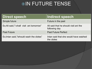  IN       FUTURE TENSE

Direct speech                              Indirect speech
Simple future                              Future in the past
Ex;Ali said,”I shall visit ani tomorrow”   Ali said that he should visit ani the
                                           following day
Past Future                                Past Future Perfect
Ex;Intan said,”Ishould wash the clotes”    Intan said that she would have washed
                                           the clotes
 