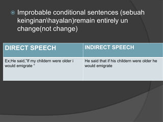    Improbable conditional sentences (sebuah
       keinginanhayalan)remain entirely un
       change(not change)

DIRECT SPEECH                             INDIRECT SPEECH

Ex;He said,”If my childern were older i   He said that if his childern were older he
would emigrate “                          would emigrate
 