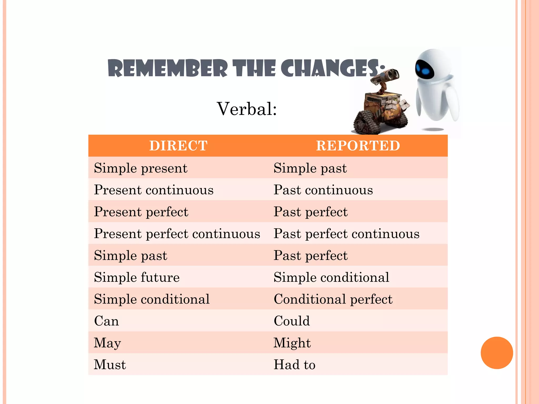 REMEMBER THE CHANGES:
                     Verbal:
        DIRECT                      REPORTED
Simple present             Simple past
Present continuous         Past continuous
Present perfect            Past perfect
Present perfect continuous Past perfect continuous
Simple past                Past perfect
Simple future              Simple conditional
Simple conditional         Conditional perfect
Can                        Could
May                        Might
Must                       Had to
 