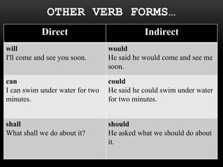 OTHER VERB FORMS…
           Direct                           Indirect
will                             would
I'll come and see you soon.      He said he would come and see me
                                 soon.
can                              could
I can swim under water for two   He said he could swim under water
minutes.                         for two minutes.


shall                            should
What shall we do about it?       He asked what we should do about
                                 it.
 