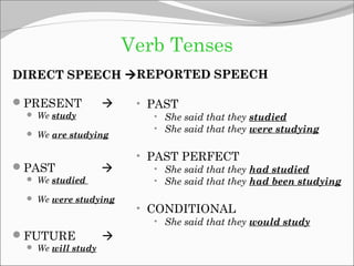 Verb Tenses
DIRECT SPEECH REPORTED SPEECH
PRESENT



 We study
 We are studying

PAST



 We studied
 We were studying

• PAST
• She said that they studied
• She said that they were studying

• PAST PERFECT
• She said that they had studied
• She said that they had been studying

• CONDITIONAL
• She said that they would study

FUTURE
 We will study



 