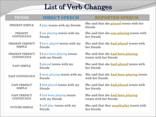 List of Verb Changes
TENSE

DIRECT SPEECH

REPORTED SPEECH

PRESENT SIMPLE

I play tennis with my friends

She said that she played tennis with her
friends

PRESENT
CONTINUOUS

I am playing tennis with my
friends

She said that she was playing tennis with
her friends

PRESENT PERFECT
SIMPLE

I have played tennis with my
friends

She said that she had played tennis with
her friends

PRESENT PERFECT
CONTINUOUS

I have been playing tennis
with my friends

She said that she had been playing
tennis with her friends

I played tennis with my
friends

She said that she had played tennis with
her friends

I were playing tennis with my
friends

She said that she had been playing tennis
with her friends

PAST PERFECT
SIMPLE

I had played tennis with my
friends

She said that she had played tennis with
her friends

PAST PERFECT
CONTINUOUS

I had been playing tennis
with my friends

She said that she had been playing
tennis with her friends

FUTURE SIMPLE

I will play tennis with my
friends

She said that they would play tennis with
her friends

PAST SIMPLE

PAST CONTINUOUS

 