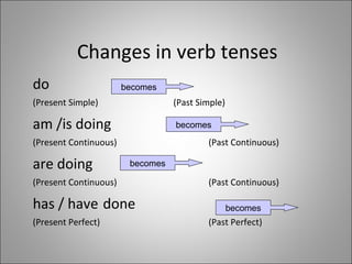 Changes in verb tenses
do
(Present Simple) (Past Simple)
am /is doing
(Present Continuous) (Past Continuous)
are doing
(Present Continuous) (Past Continuous)
has / have done
(Present Perfect) (Past Perfect)
becomes
becomes
becomes
becomes
 