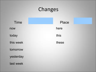 Changes
Time Place
now here
today this
this week these
tomorrow
yesterday
last week
 