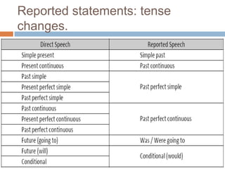 Reported Pics Reported speech | PPTX