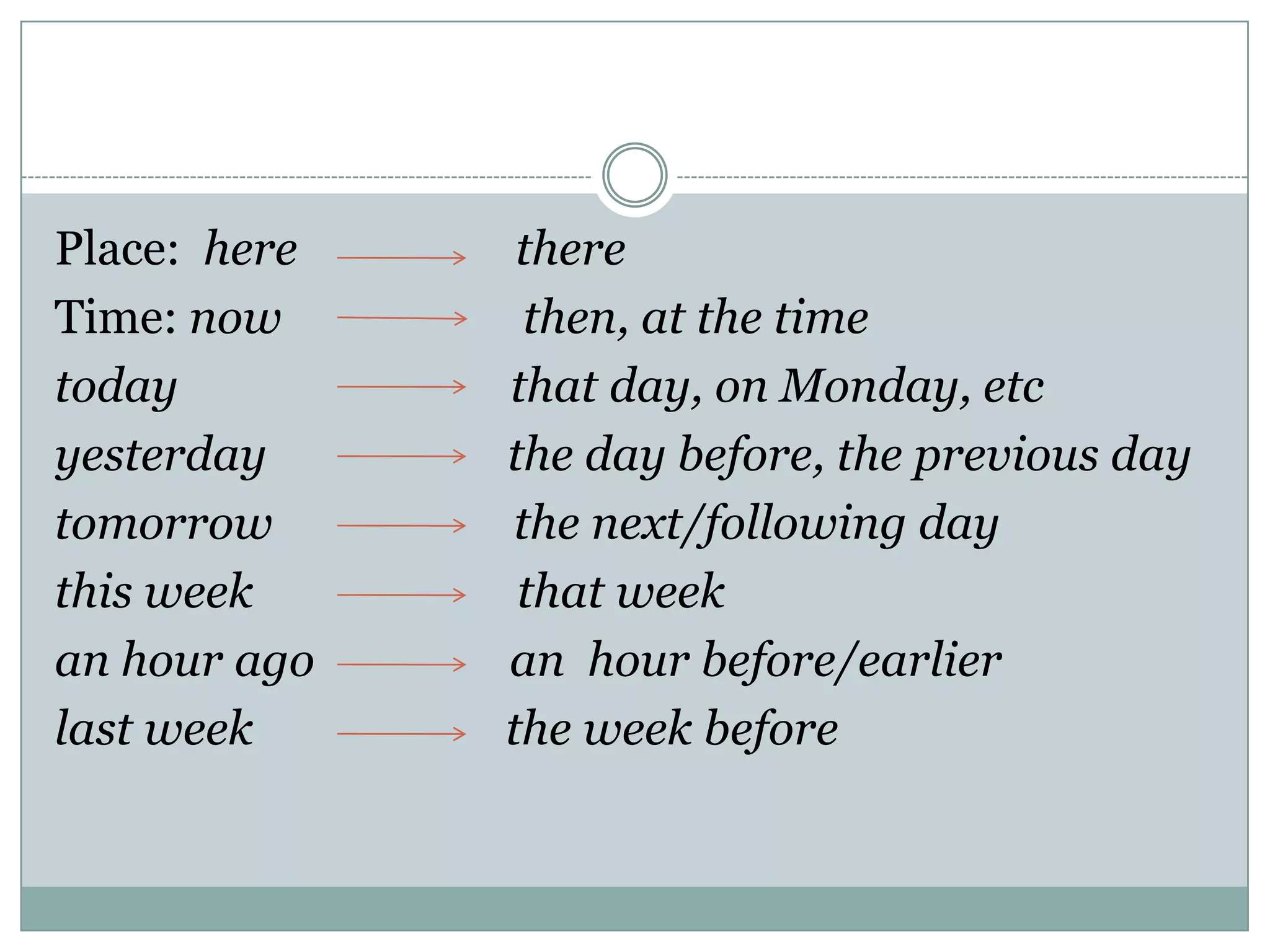 Place: here there
Time: now then, at the time
today that day, on Monday, etc
yesterday the day before, the previous day
tomorrow the next/following day
this week that week
an hour ago an hour before/earlier
last week the week before
 