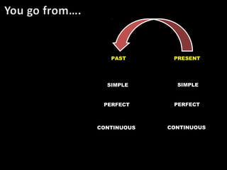 PAST
PRESENT
SIMPLE
SIMPLE
PERFECT
PERFECT
CONTINUOUS
CONTINUOUS