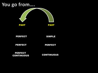 PAST
PAST
PERFECT
SIMPLE
PERFECT
PERFECT
PERFECT
CONTINUOUS
CONTINUOUS