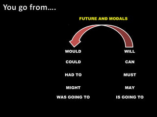 FUTURE AND MODALS
WOULD
WILL
COULD
CAN
HAD TO
MUST
MIGHT
MAY
WAS GOING TO
IS GOING TO