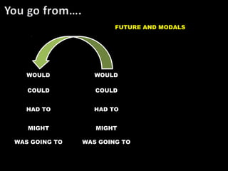 FUTURE AND MODALS
WOULD
WOULD
COULD
COULD
HAD TO
HAD TO
MIGHT
MIGHT
WAS GOING TO
WAS GOING TO